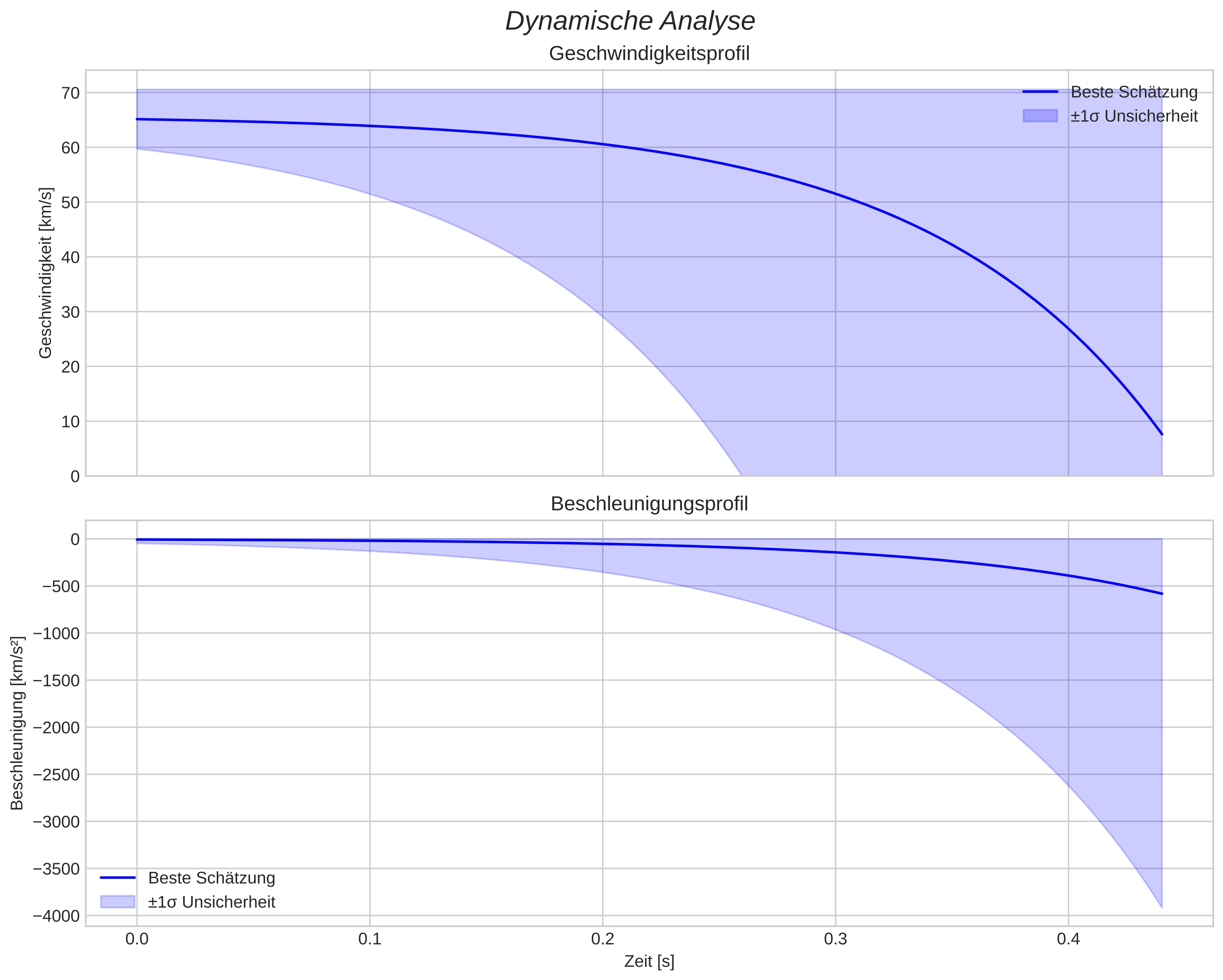 speed and acceleration