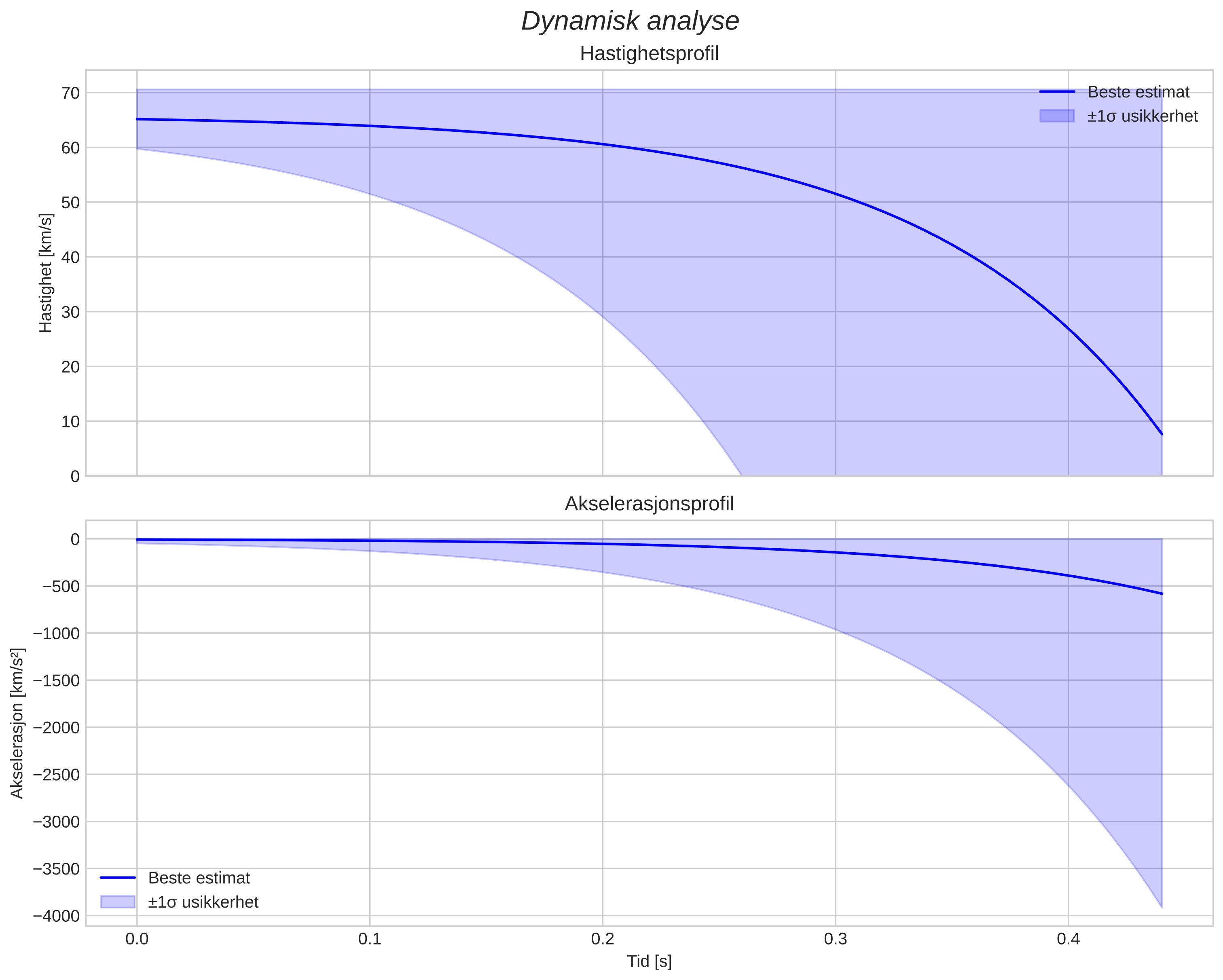 speed and acceleration