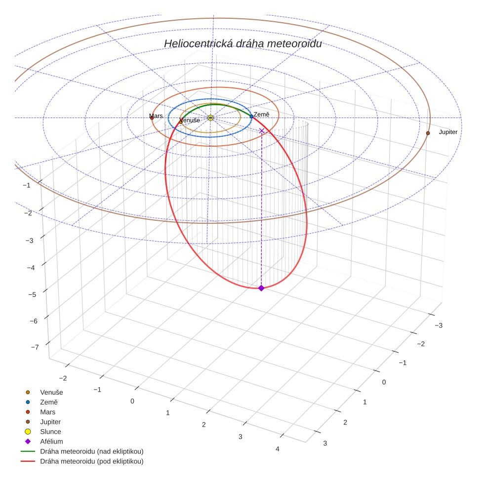 orbit plot