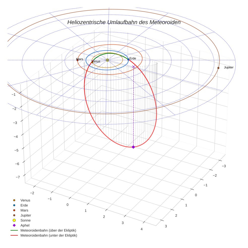orbit plot