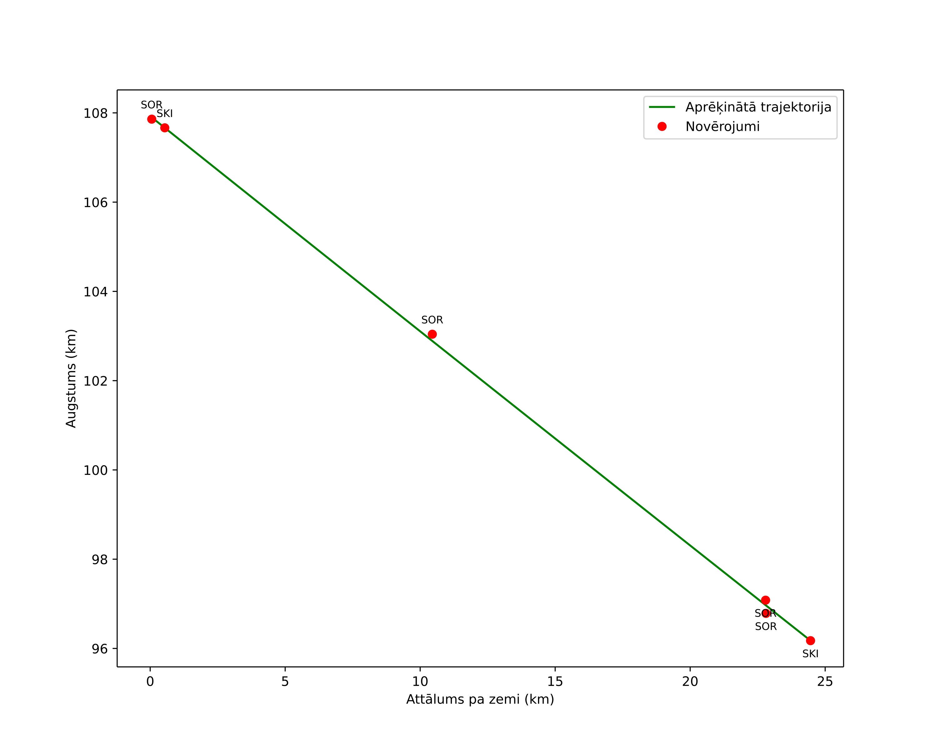 height profile