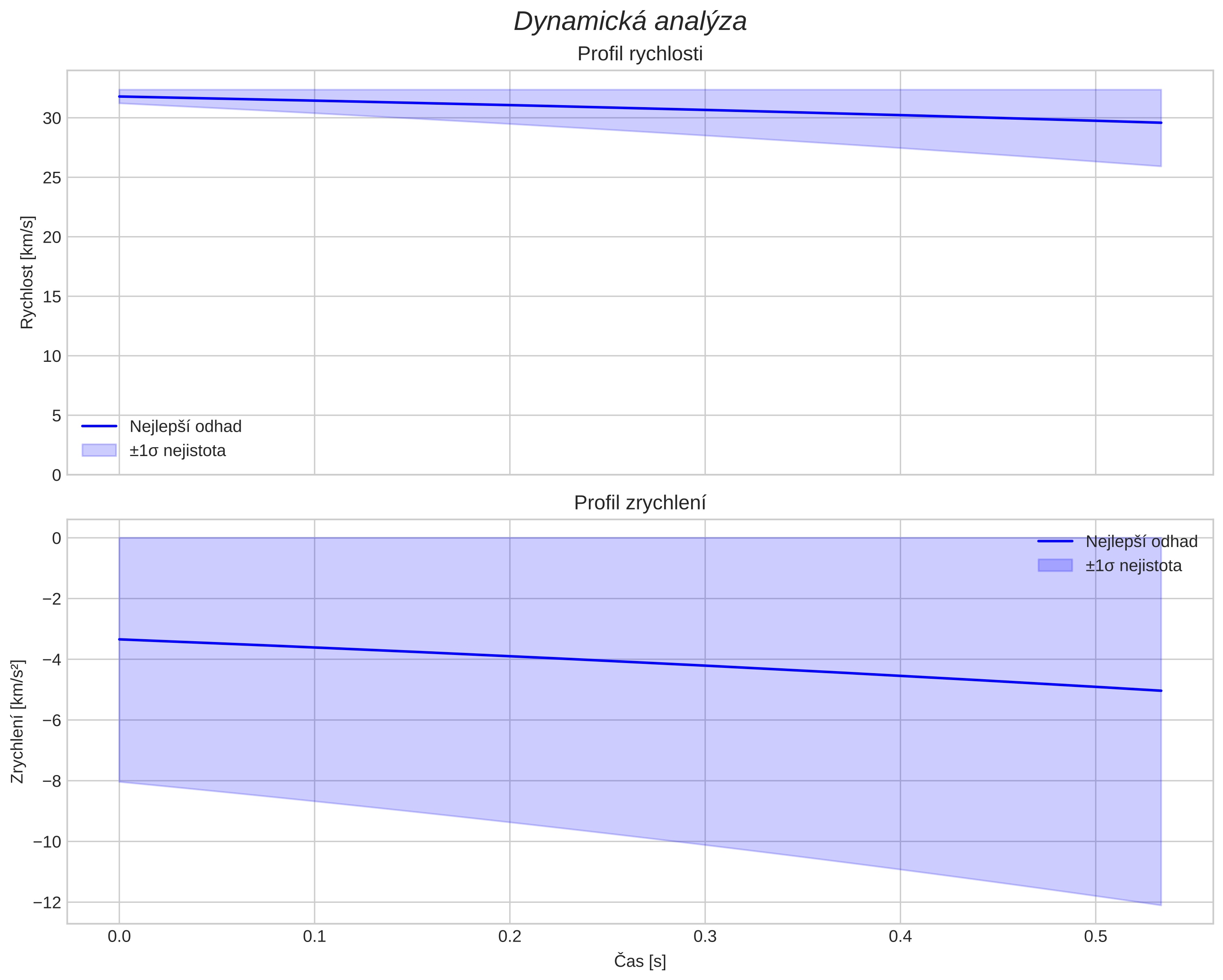 speed and acceleration