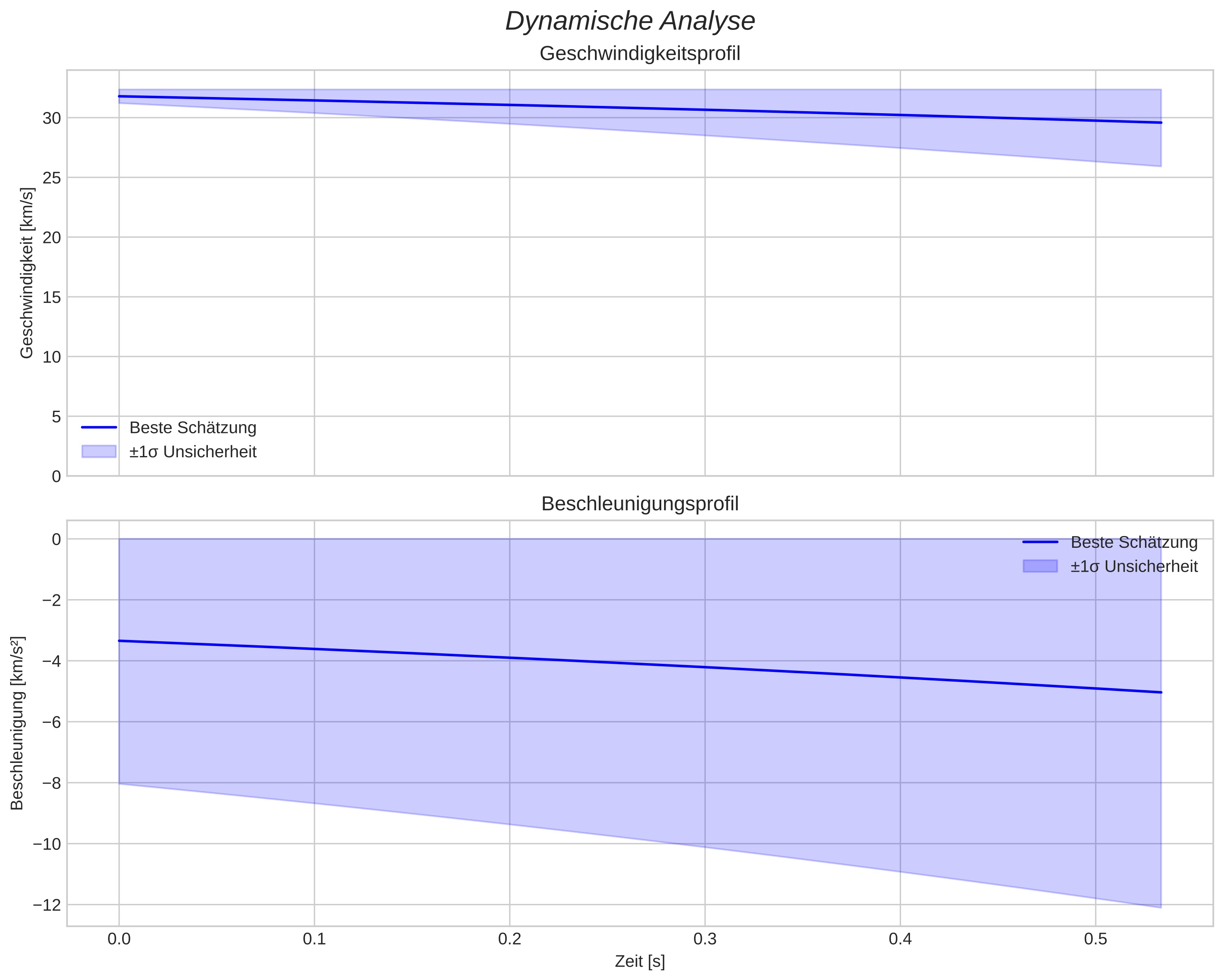 speed and acceleration