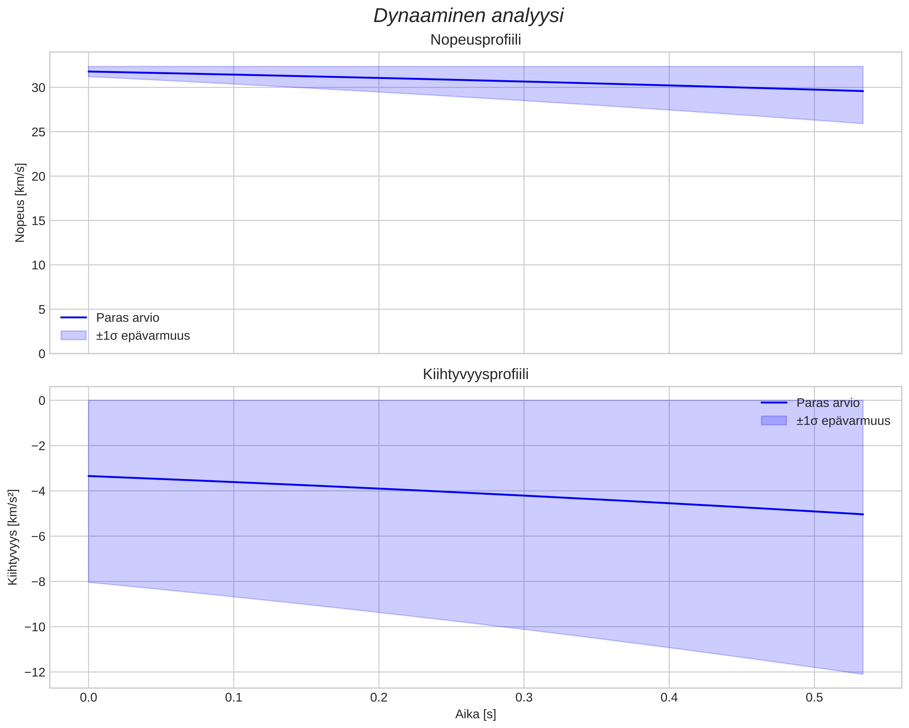 speed and acceleration