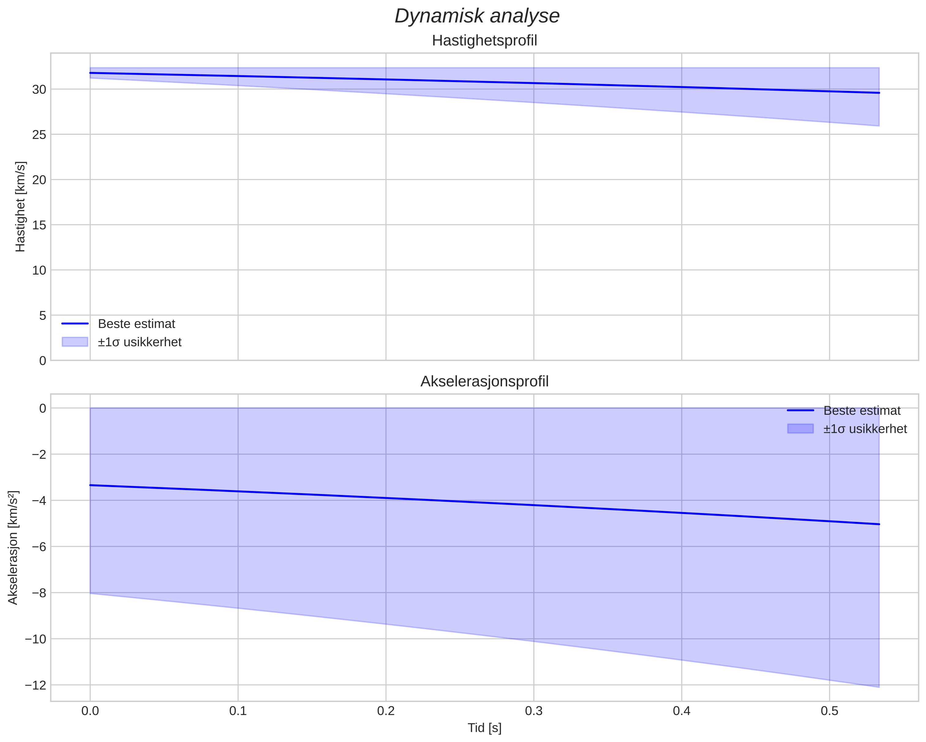 speed and acceleration