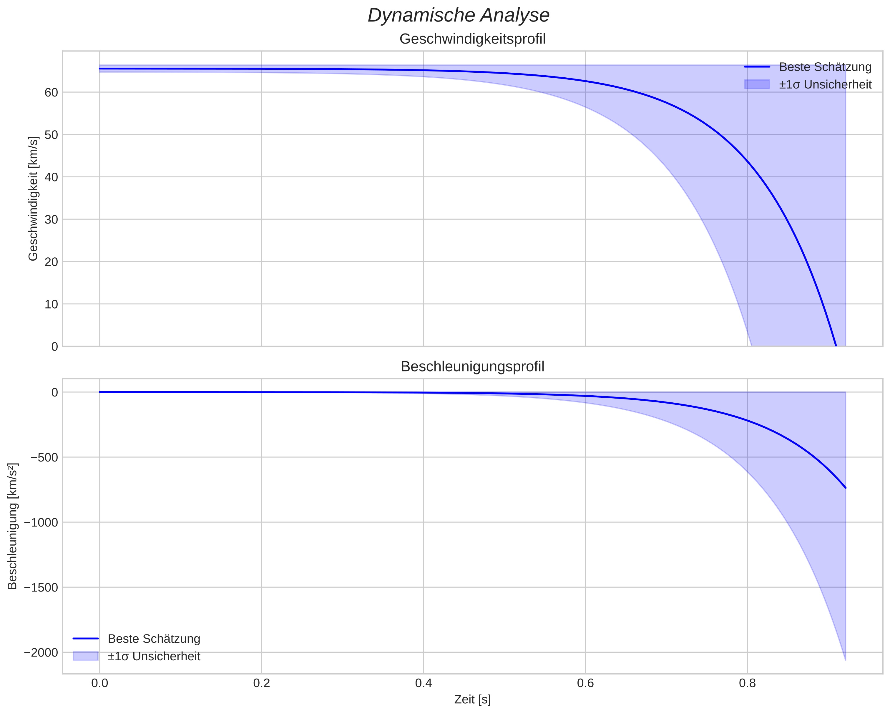 speed and acceleration