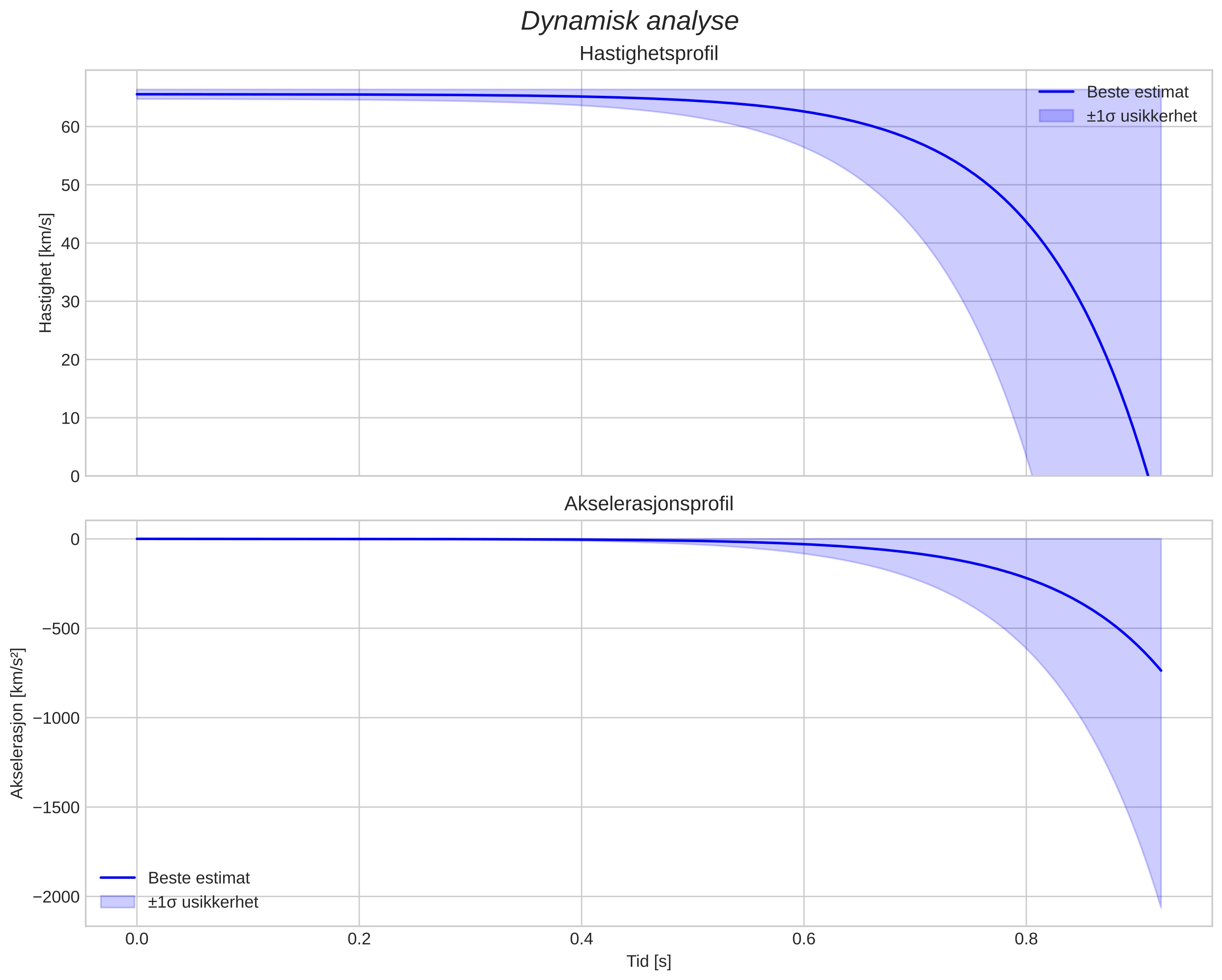 speed and acceleration
