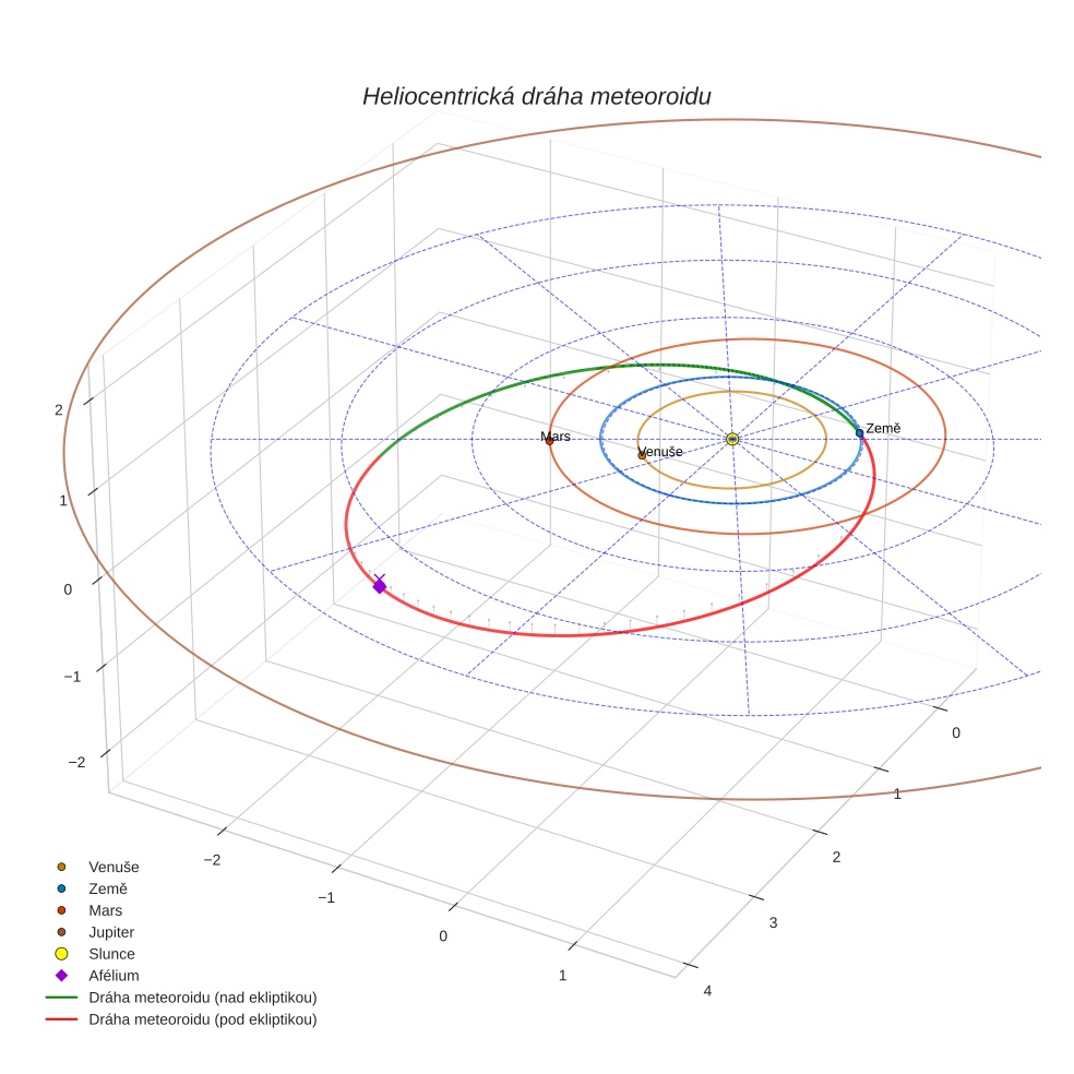 orbit plot