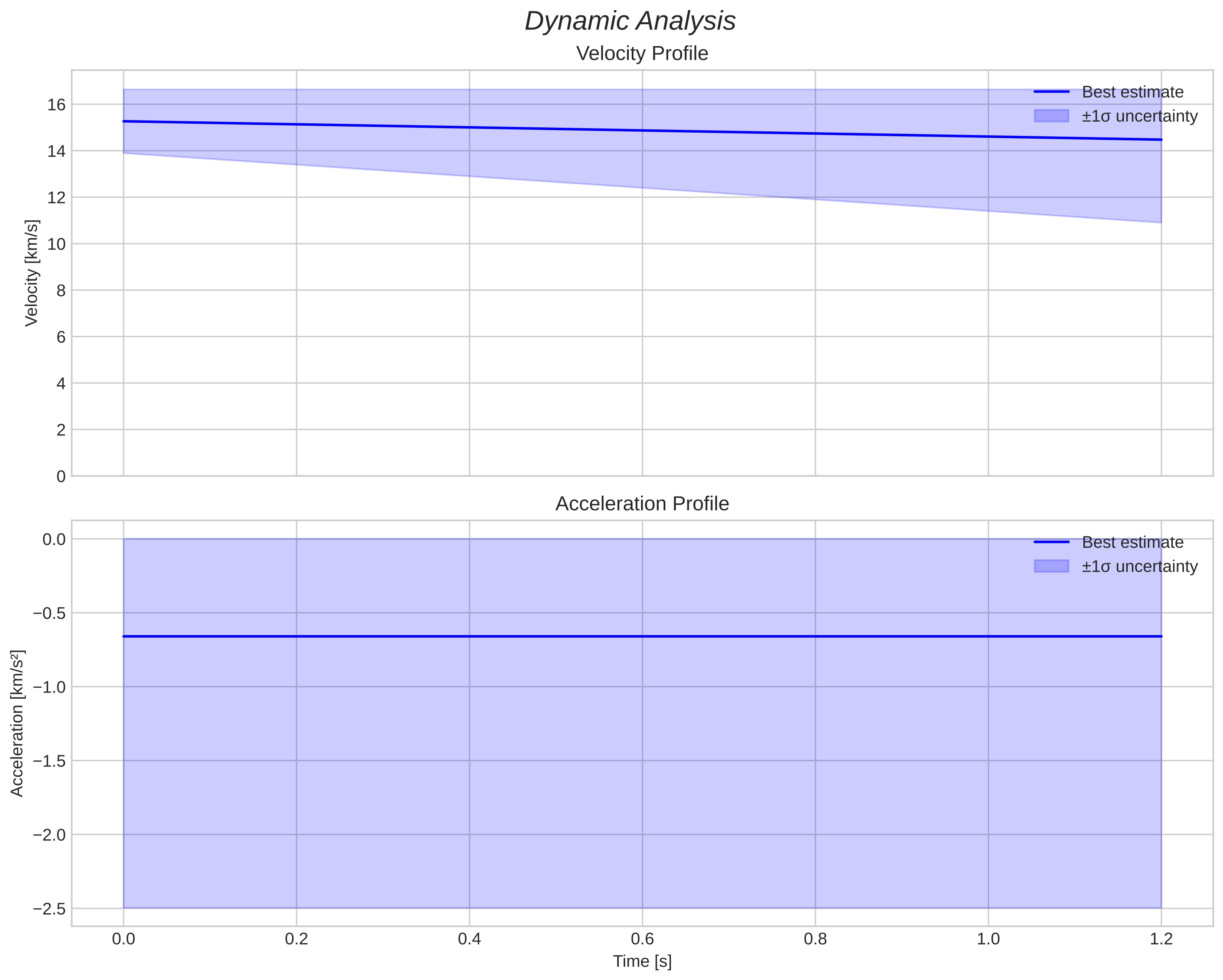 speed and acceleration