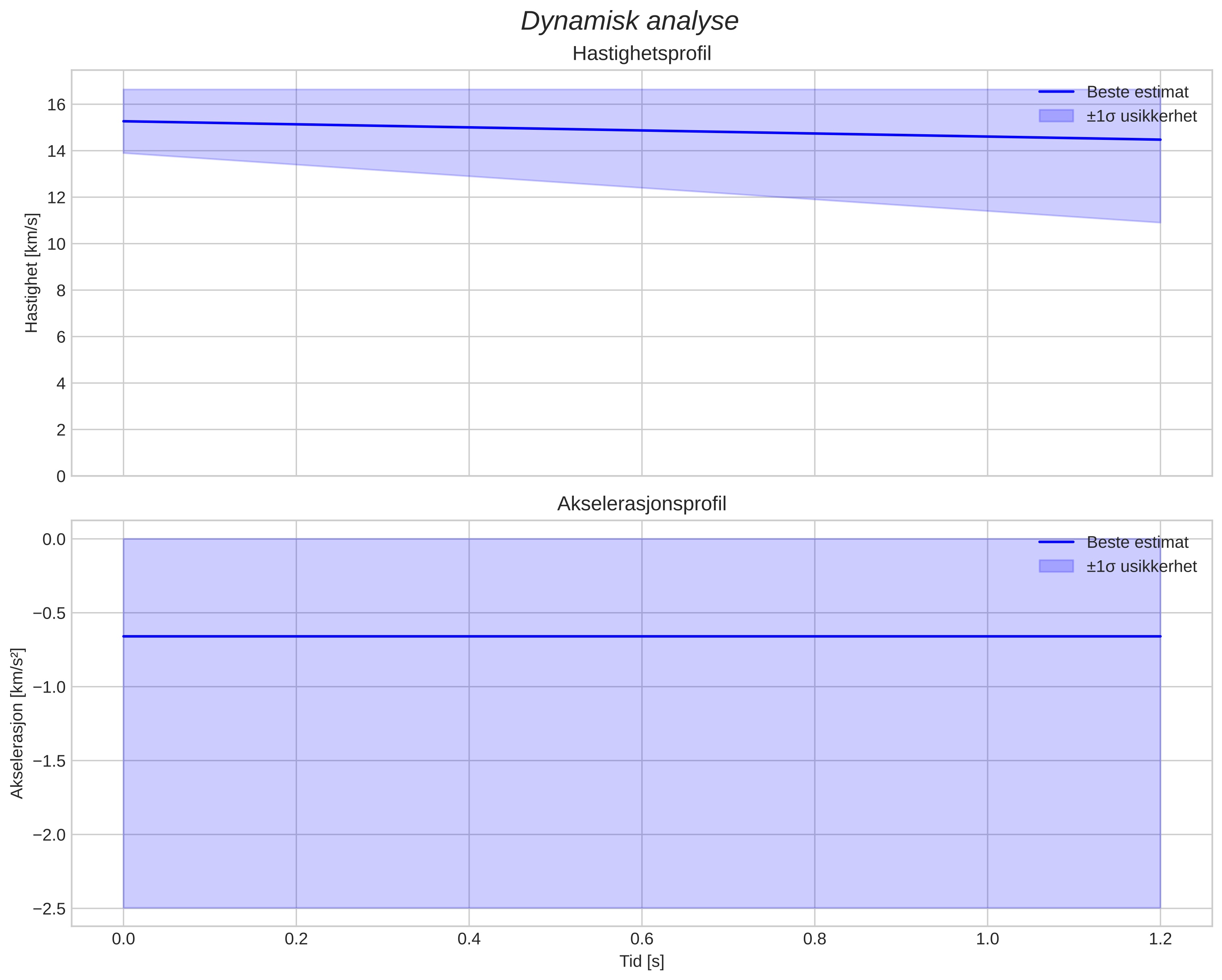 speed and acceleration