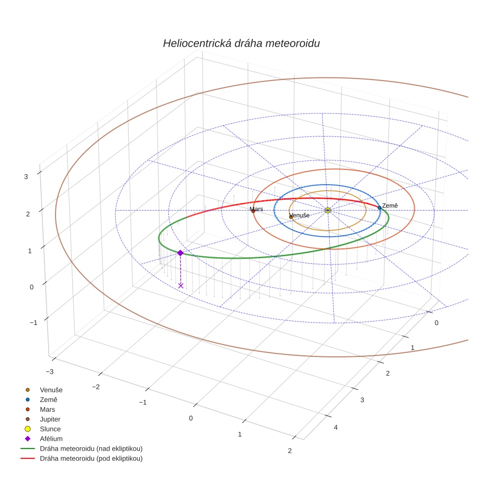 orbit plot