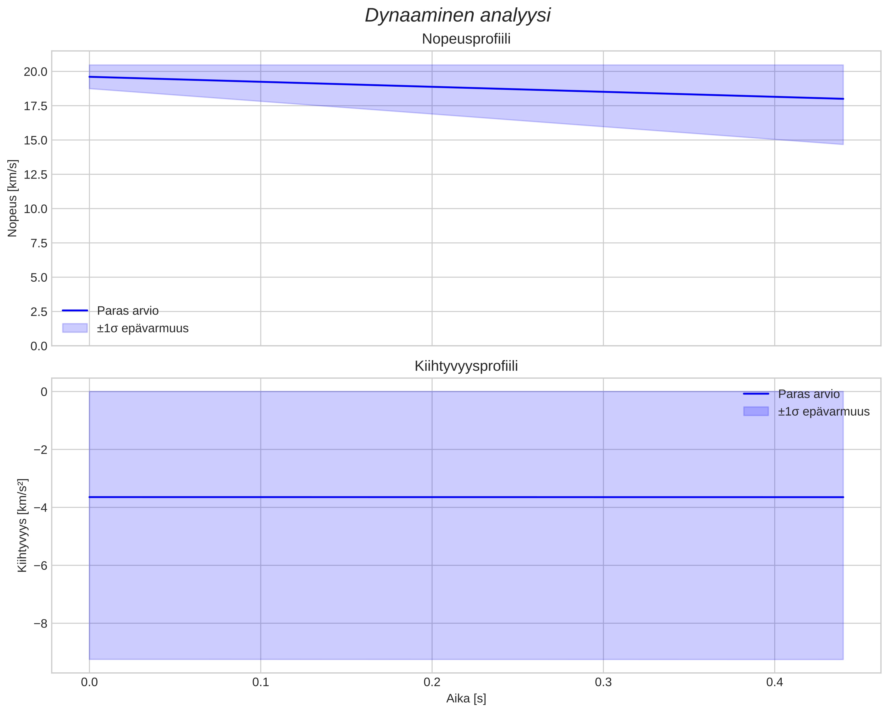 speed and acceleration
