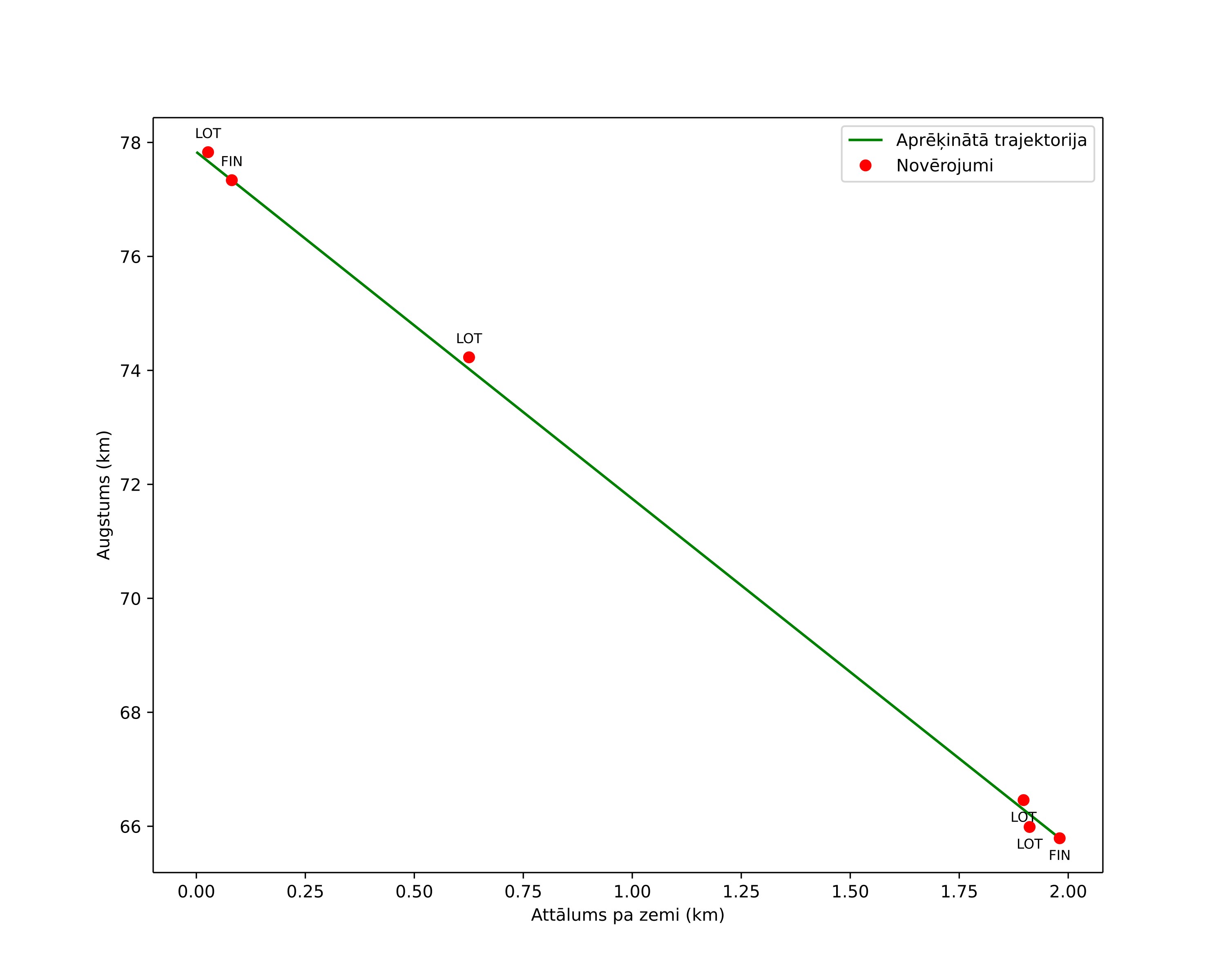 height profile