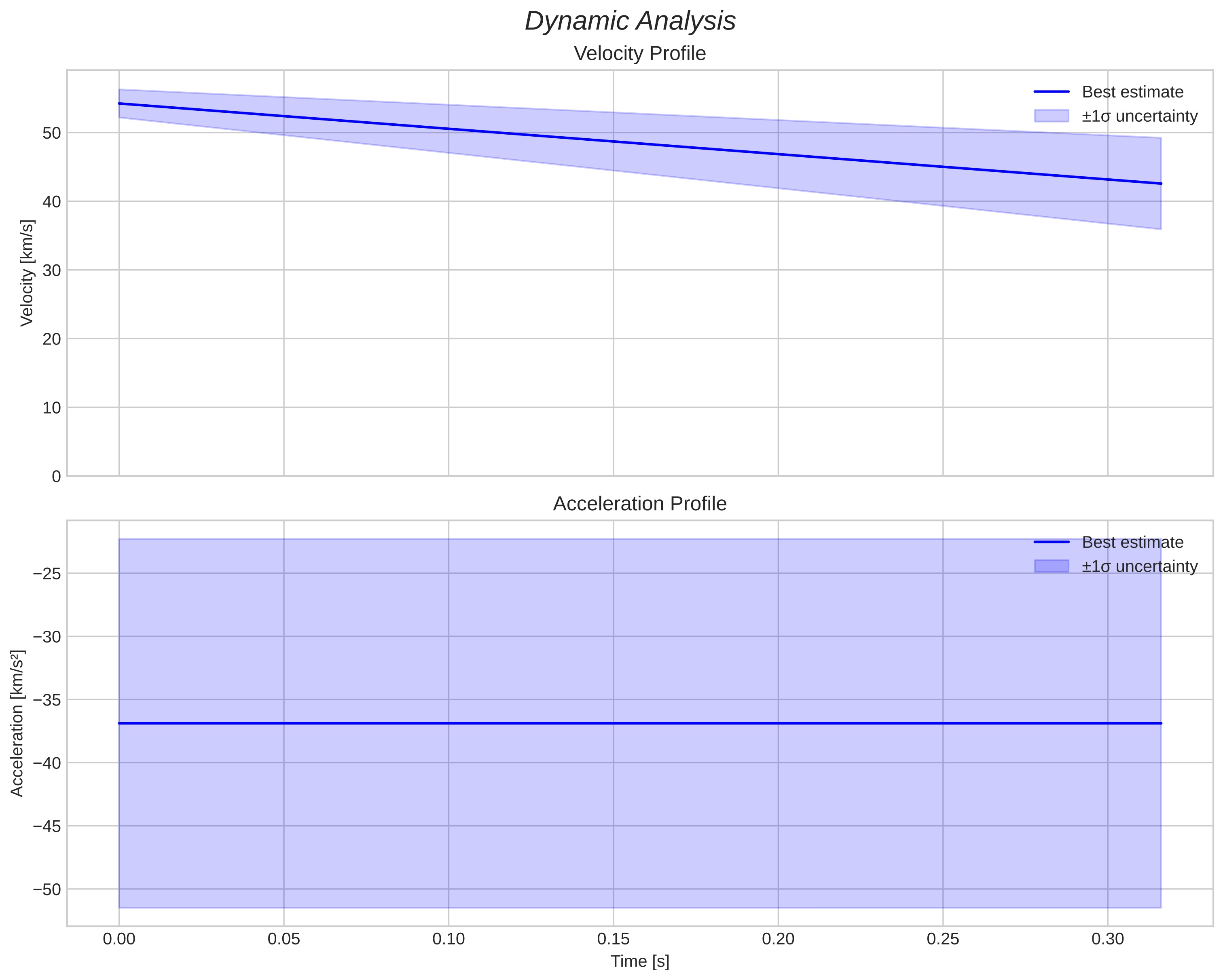 speed and acceleration