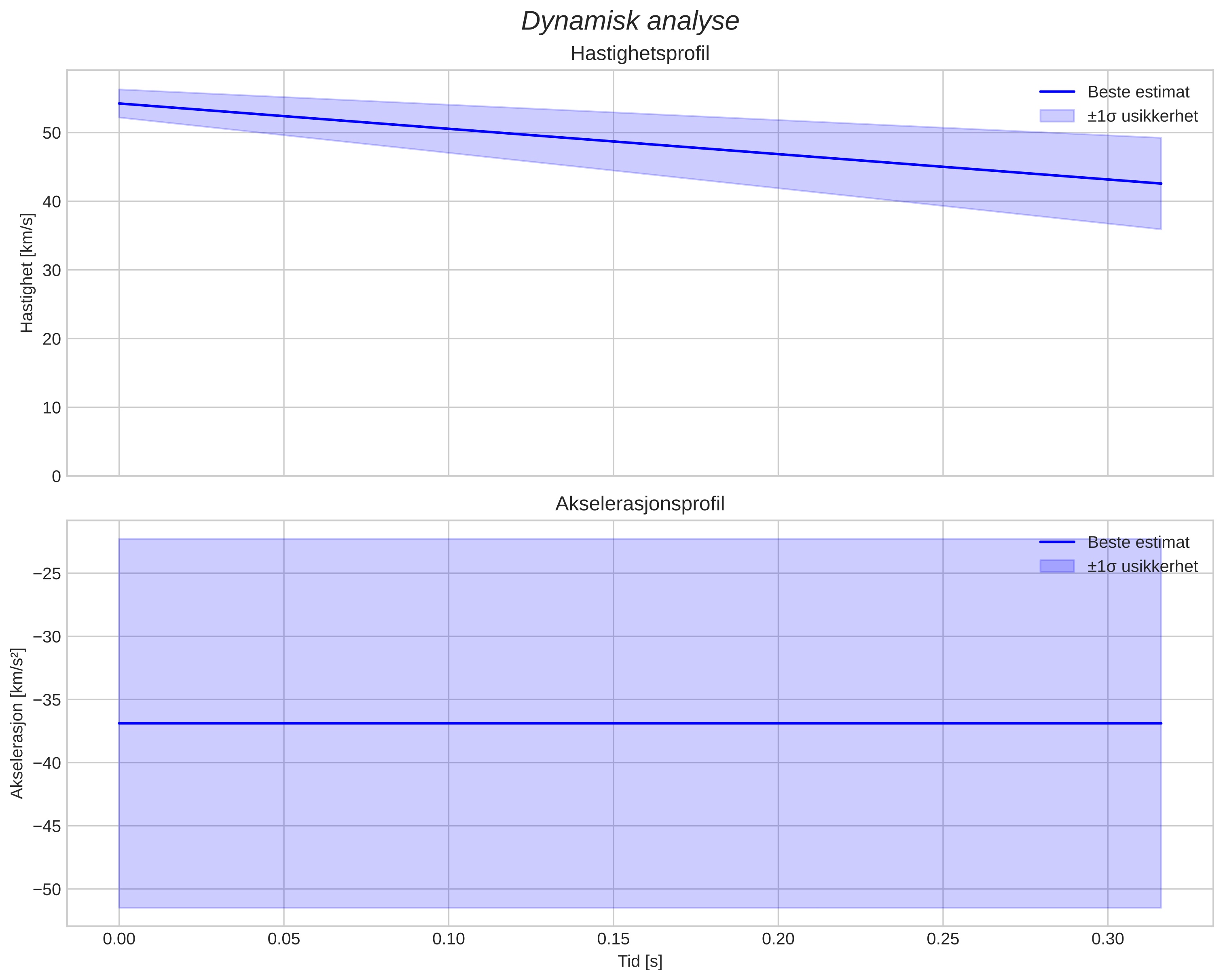 speed and acceleration