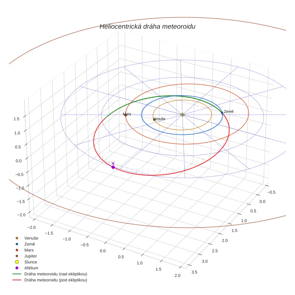 orbit plot