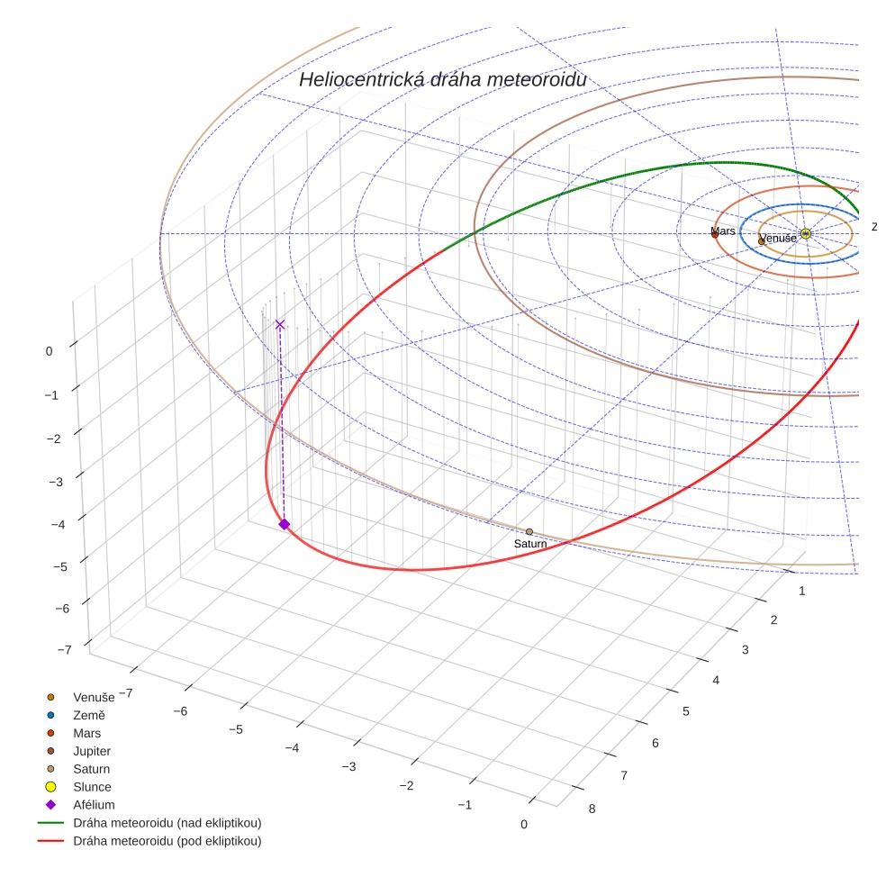 orbit plot