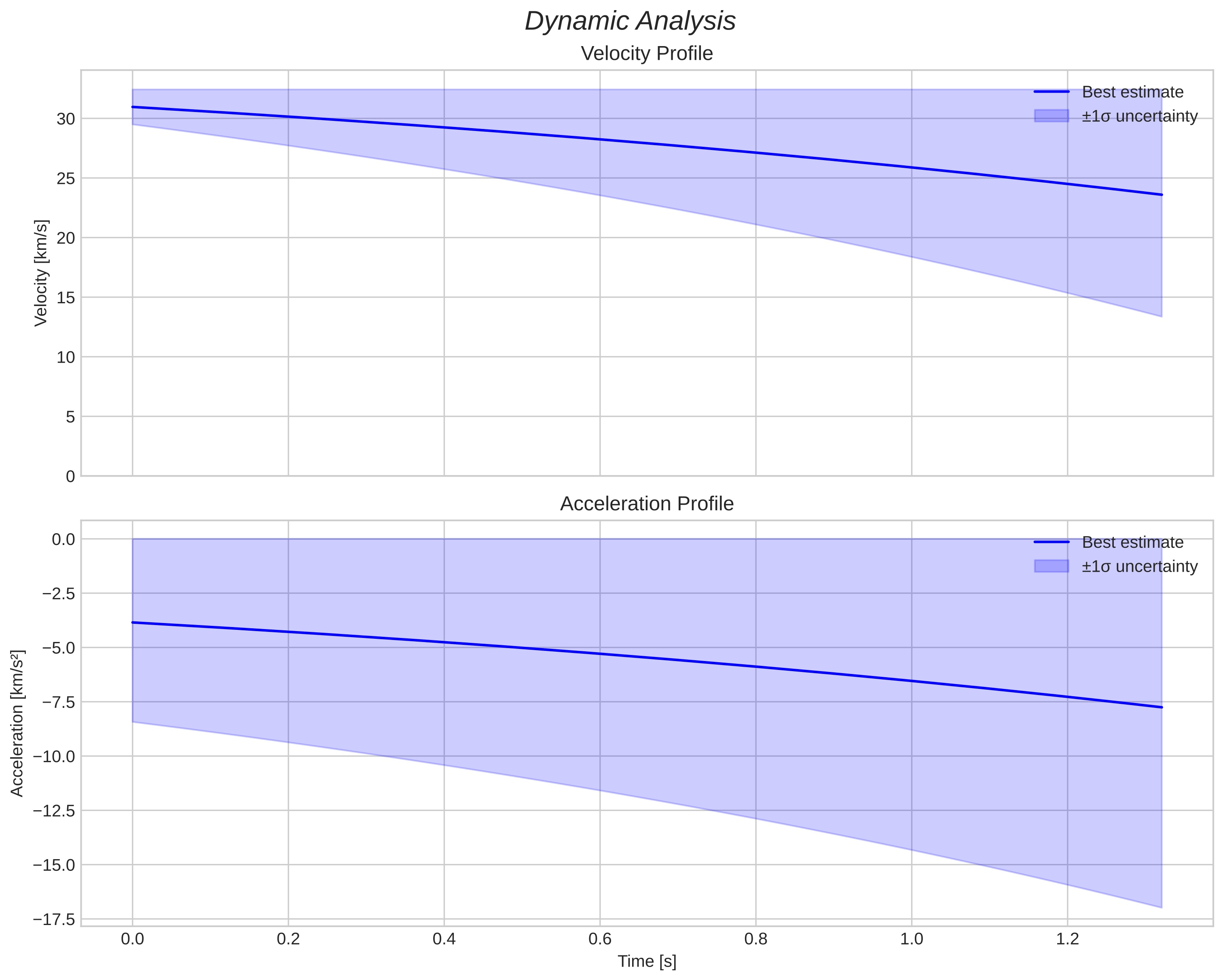 speed and acceleration