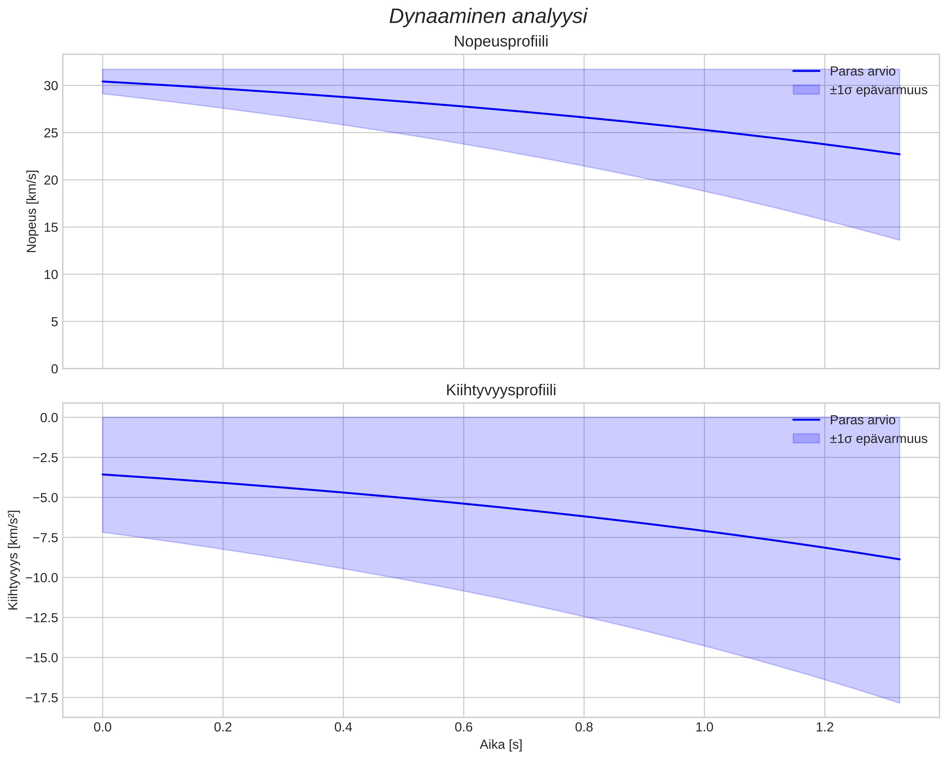 speed and acceleration