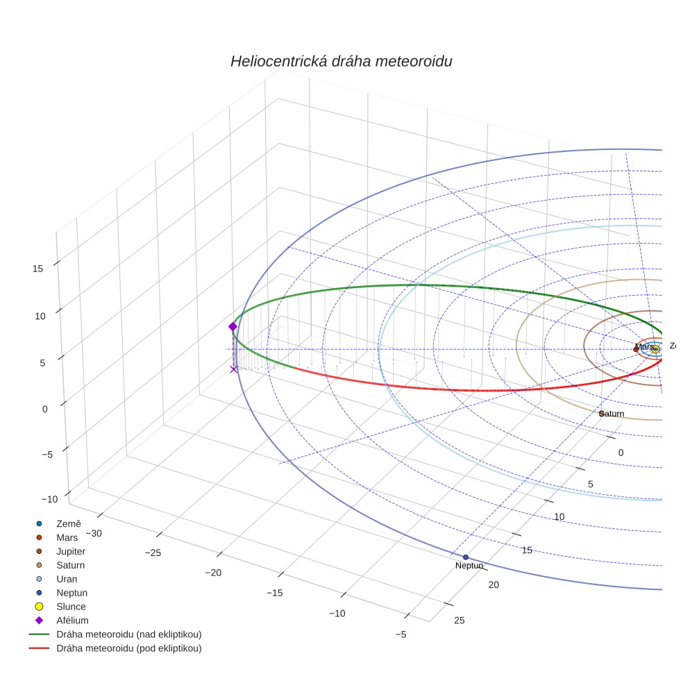 orbit plot
