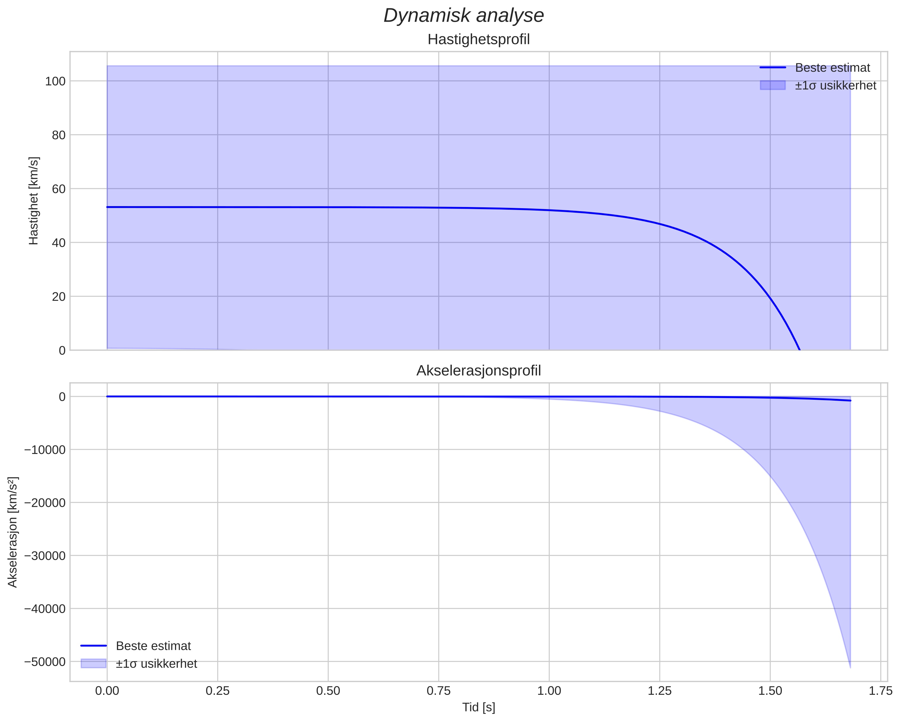 speed and acceleration