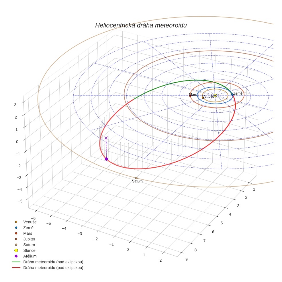 orbit plot