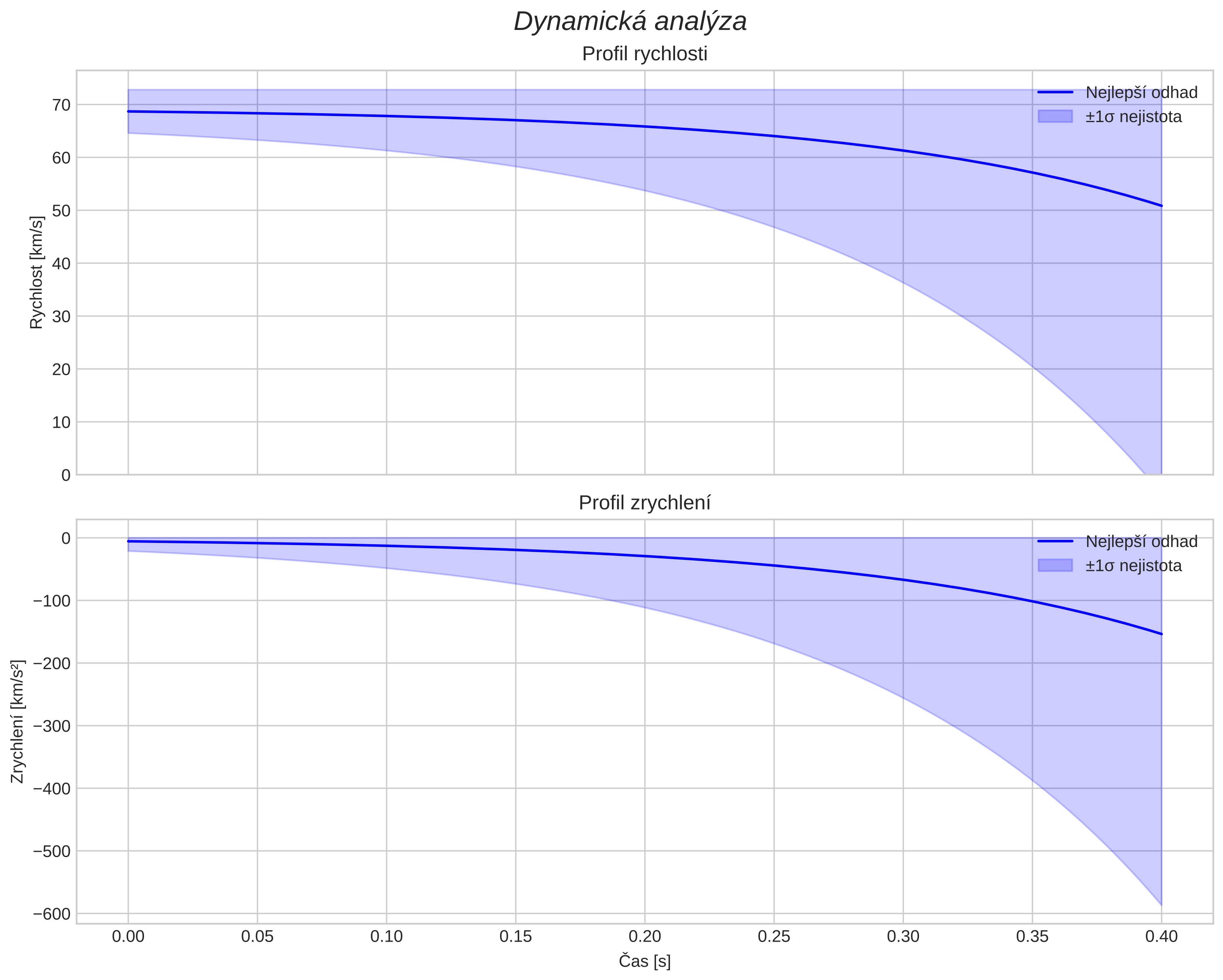 speed and acceleration