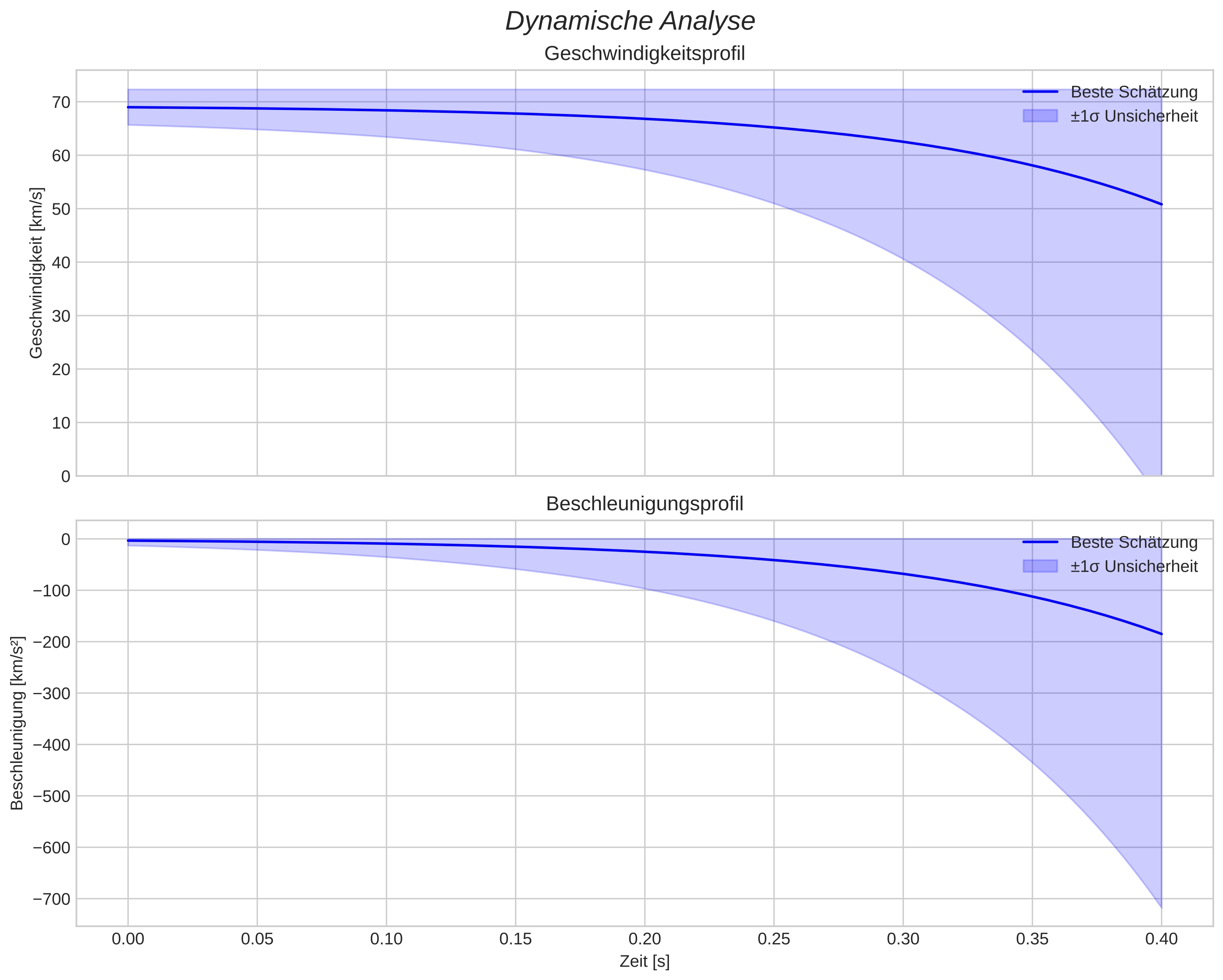 speed and acceleration