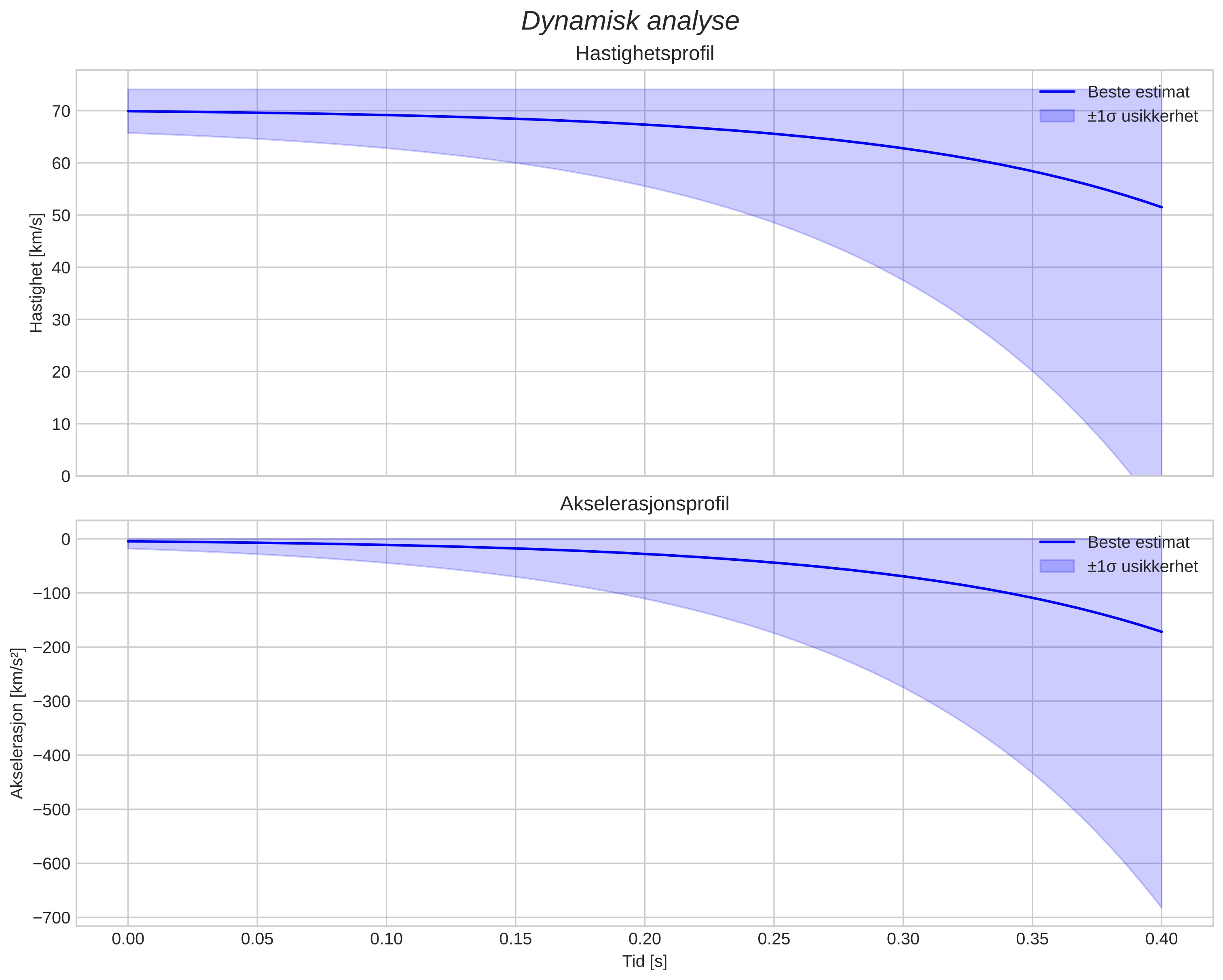 speed and acceleration