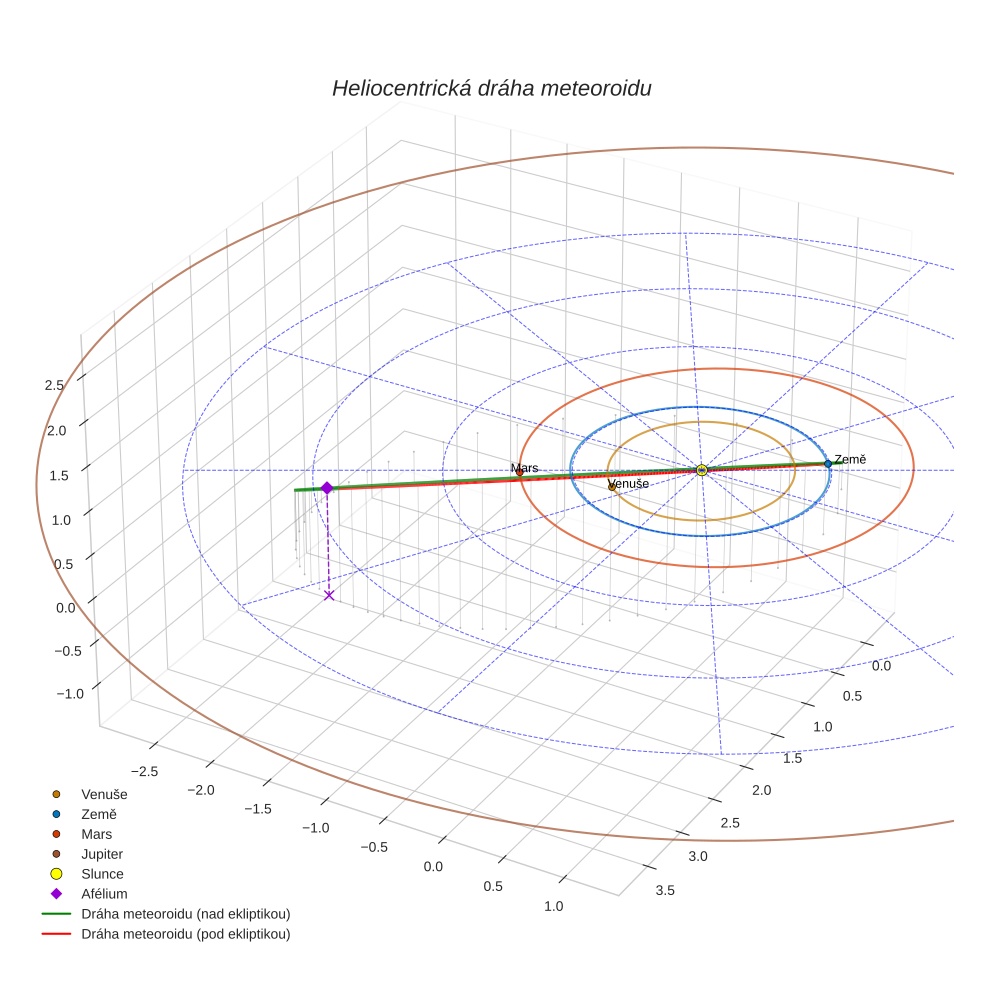 orbit plot