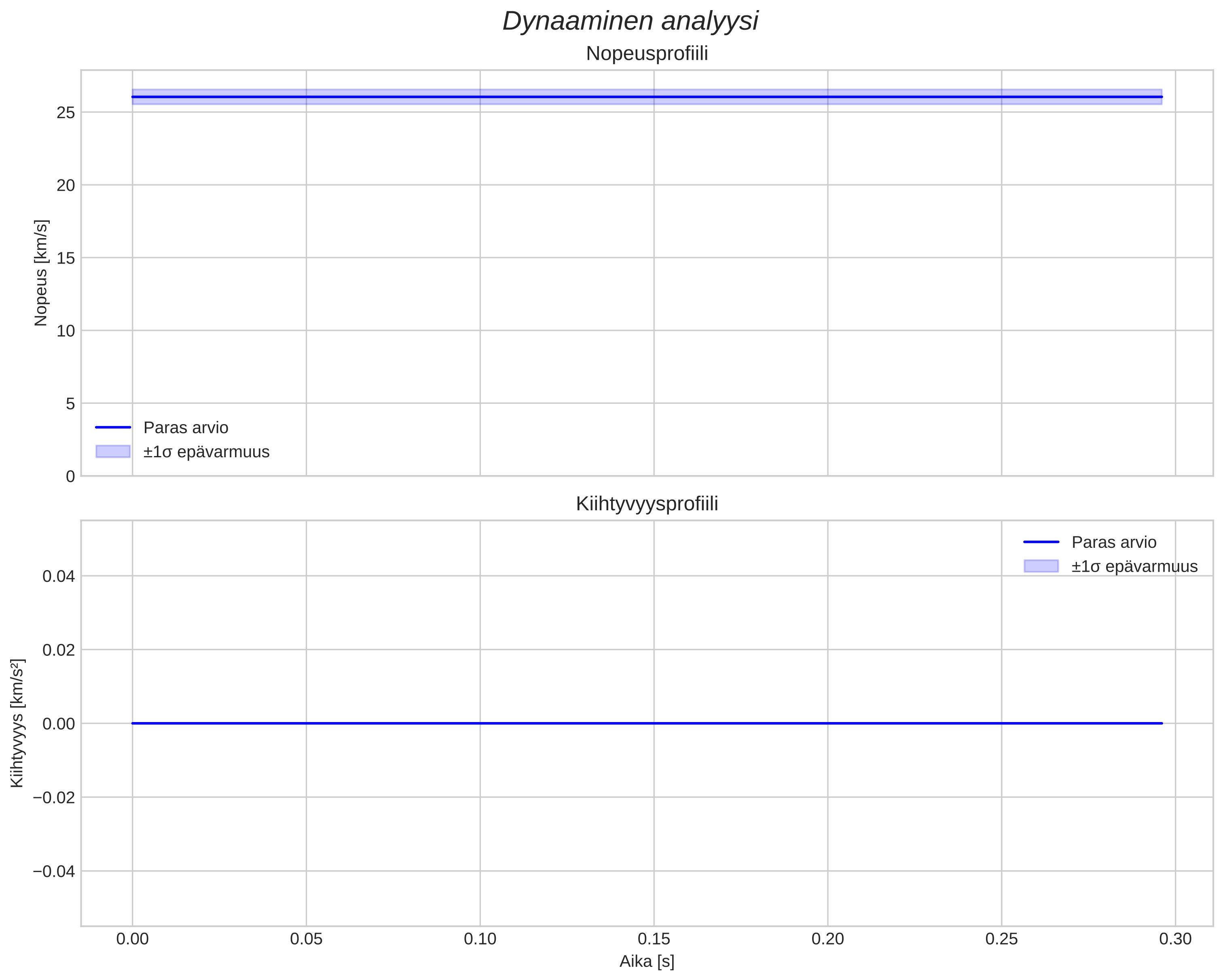 speed and acceleration