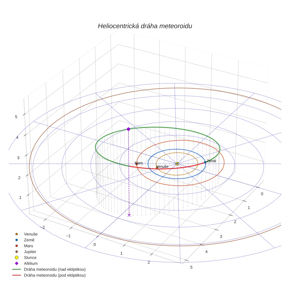 orbit plot