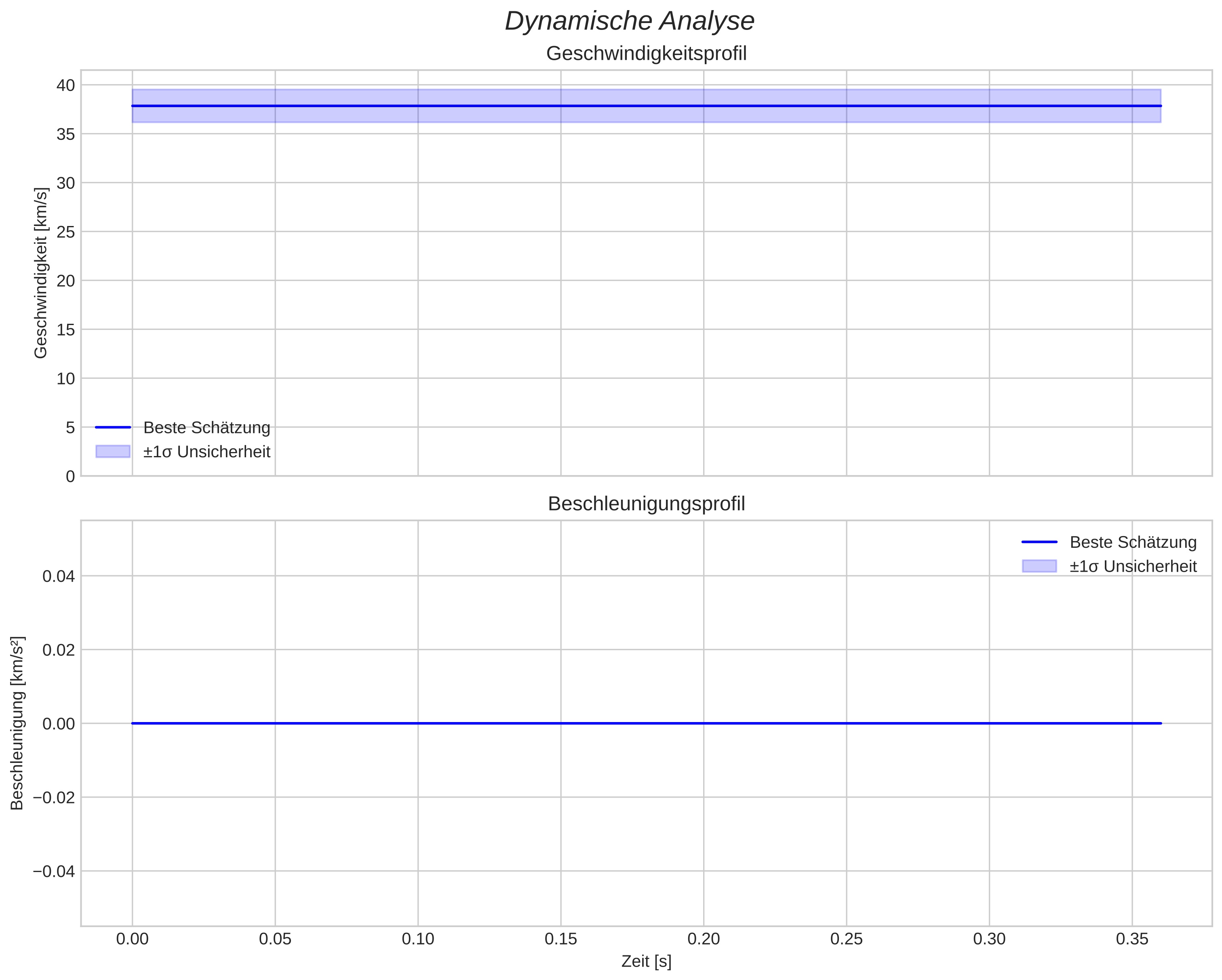 speed and acceleration