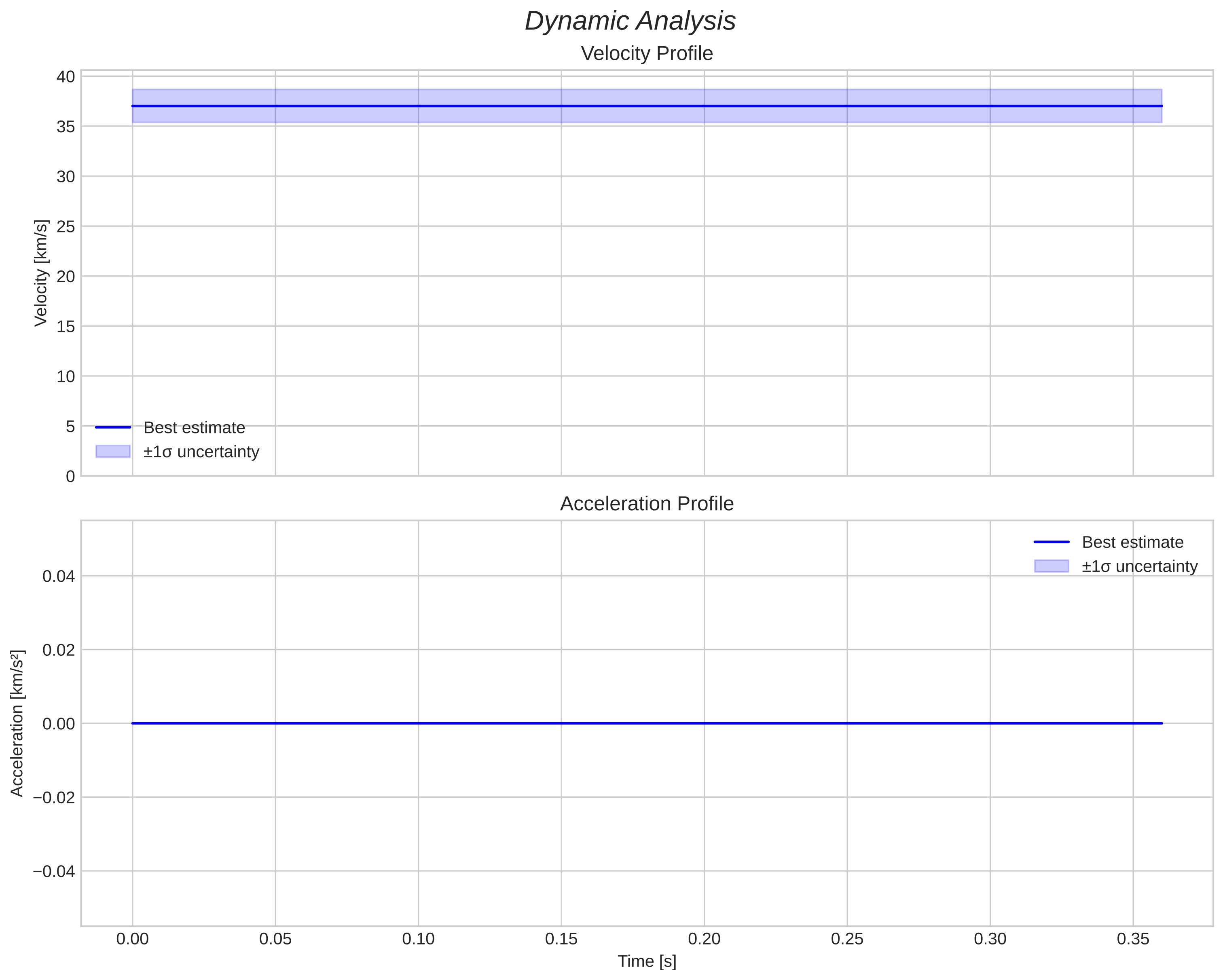 speed and acceleration