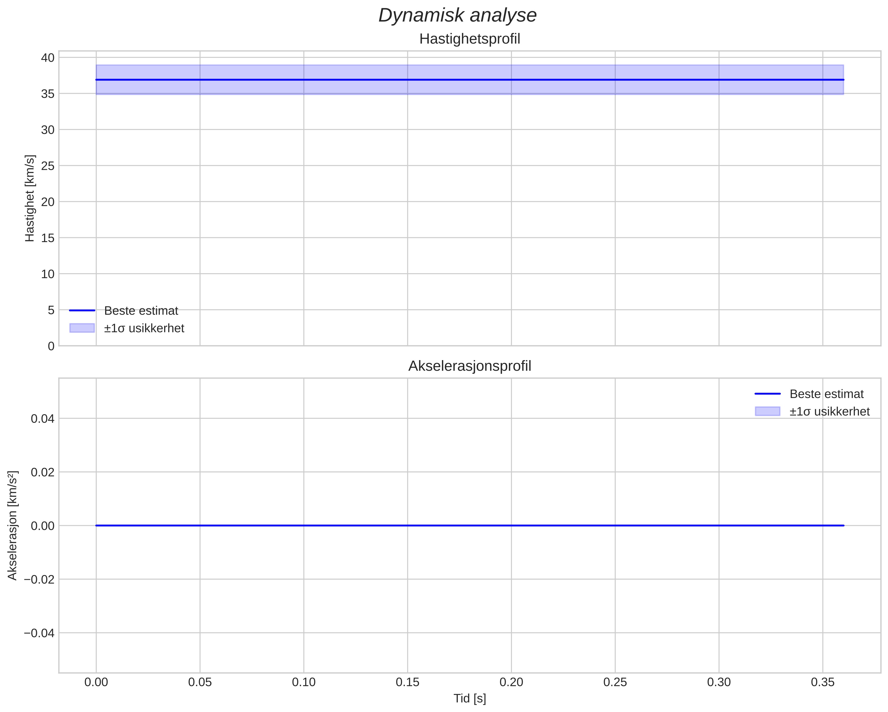 speed and acceleration