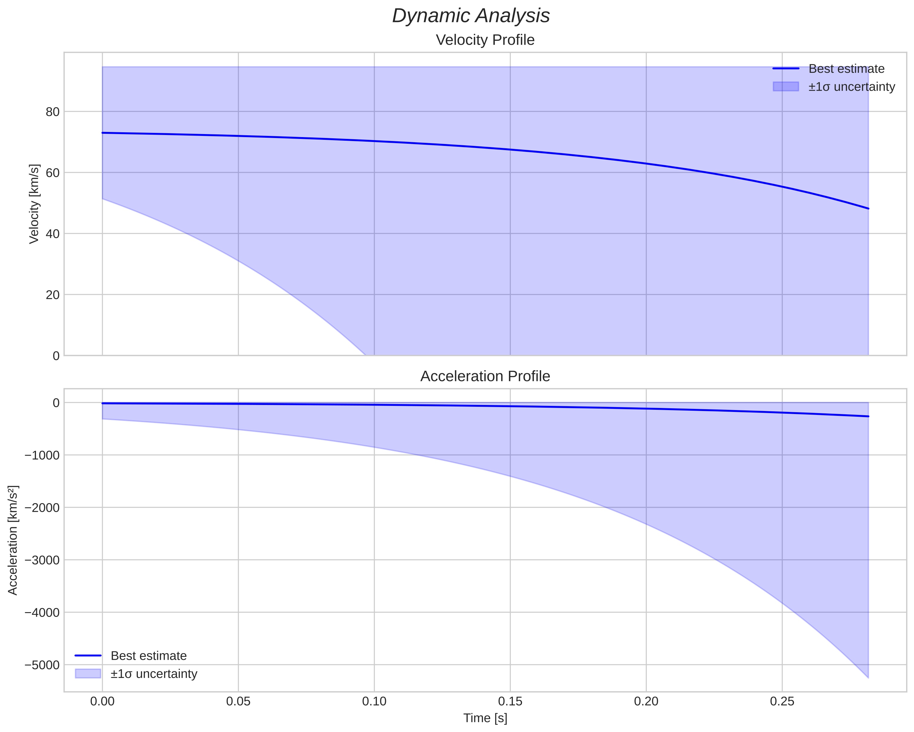 speed and acceleration