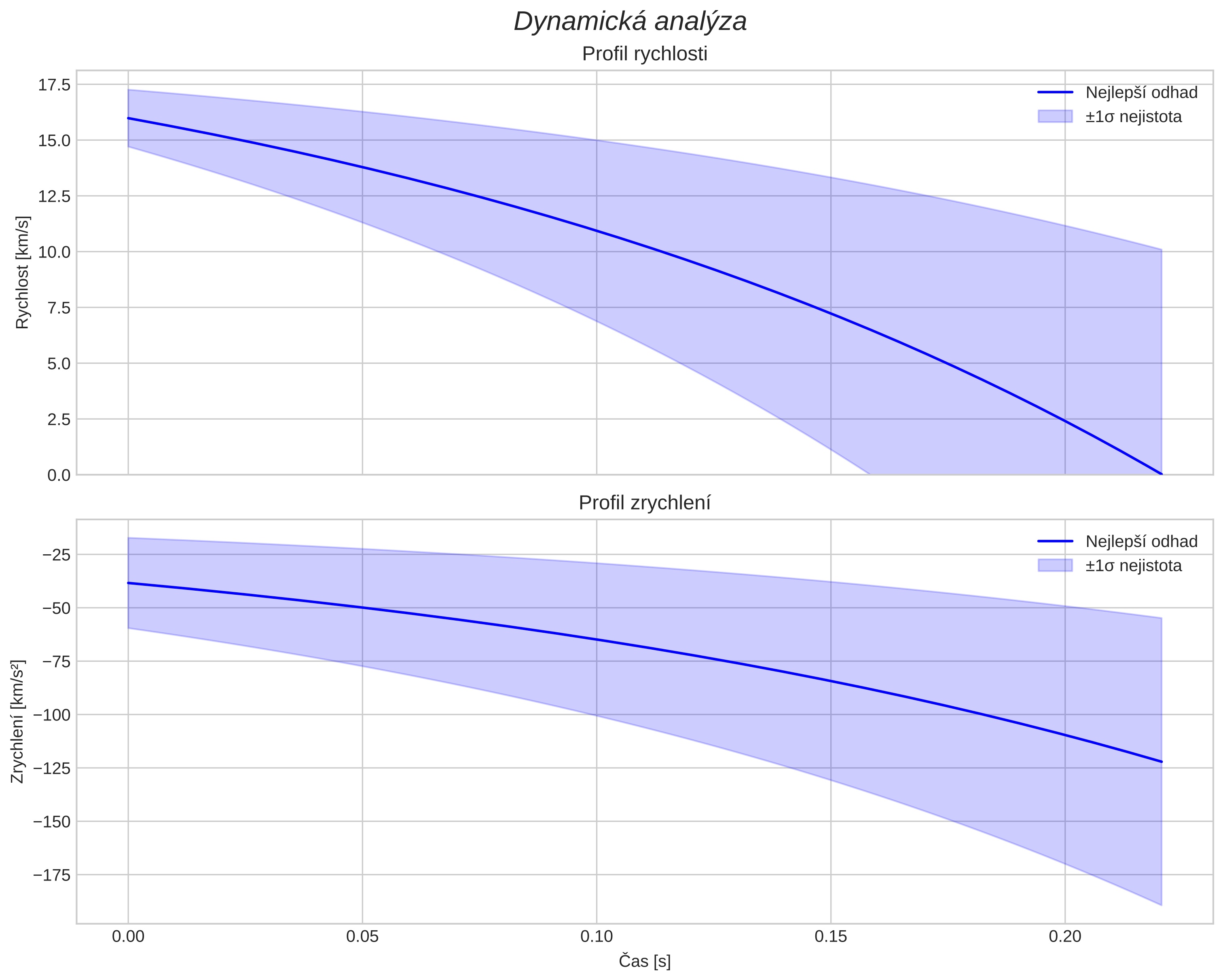 speed and acceleration