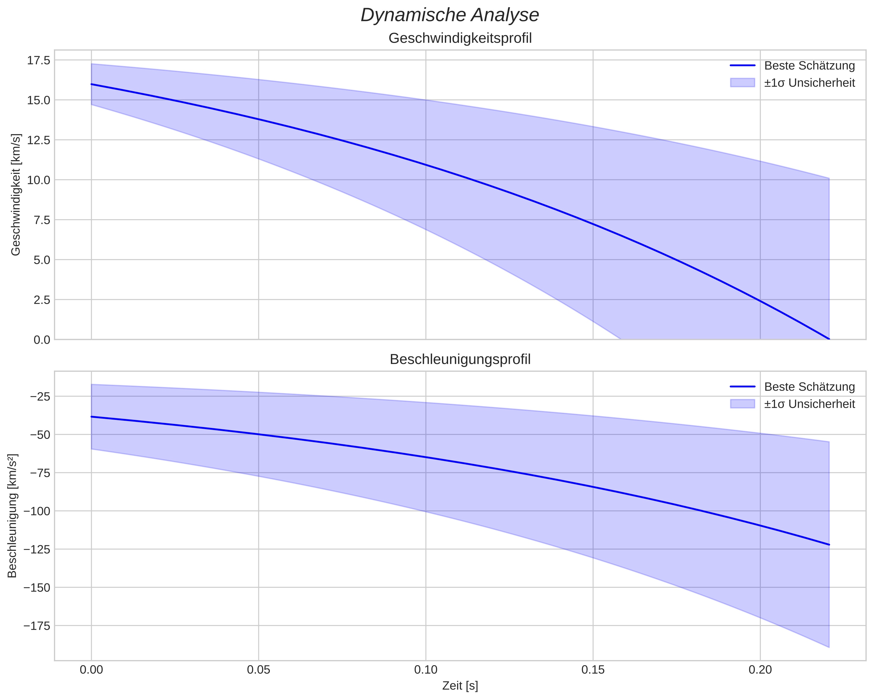 speed and acceleration