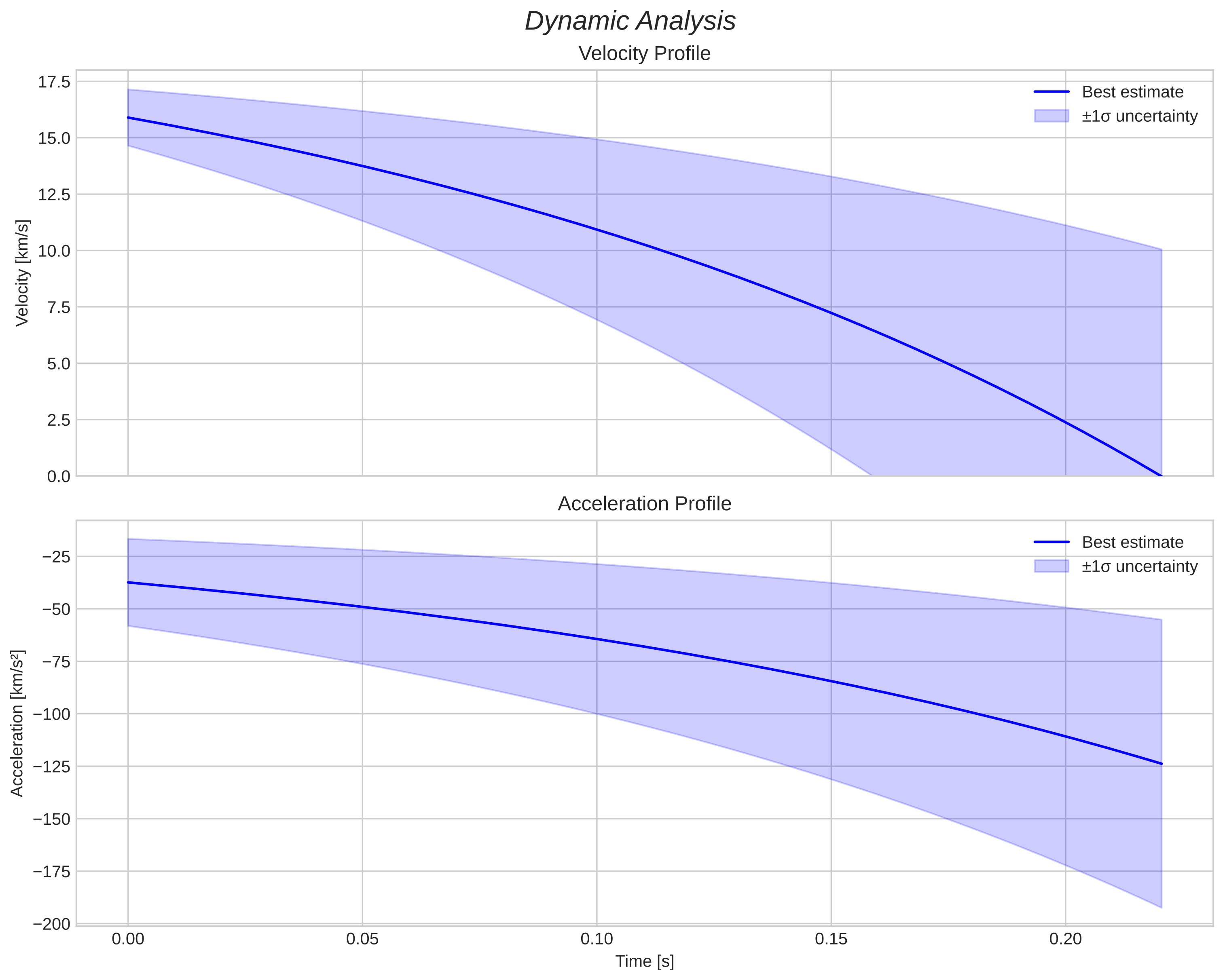 speed and acceleration