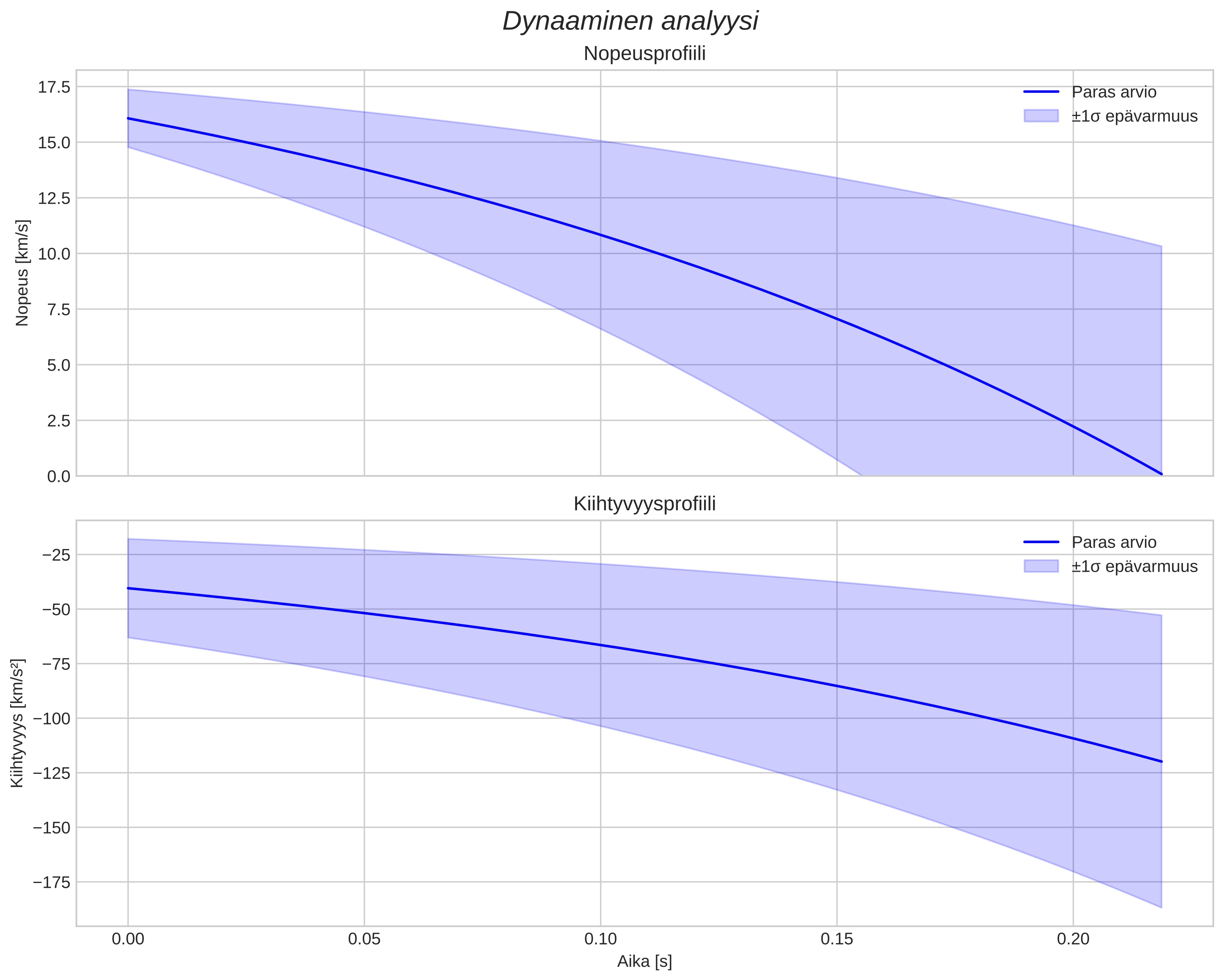 speed and acceleration