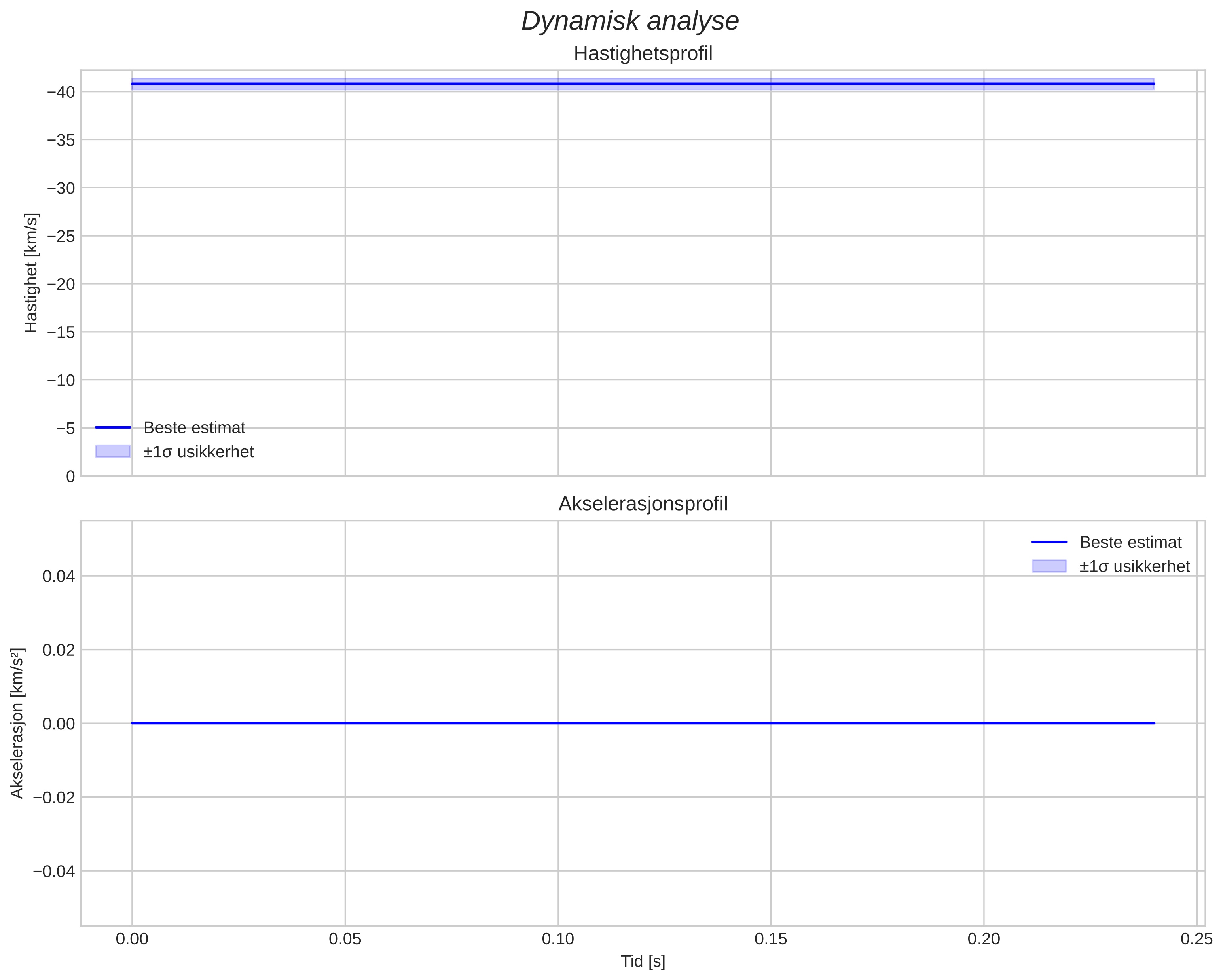 speed and acceleration