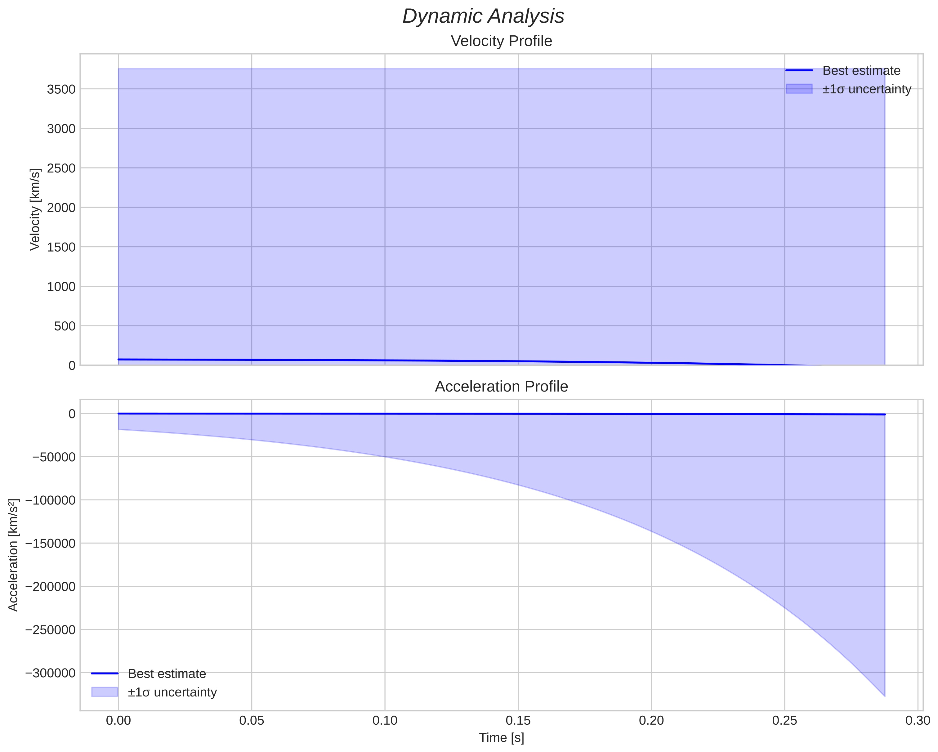 speed and acceleration