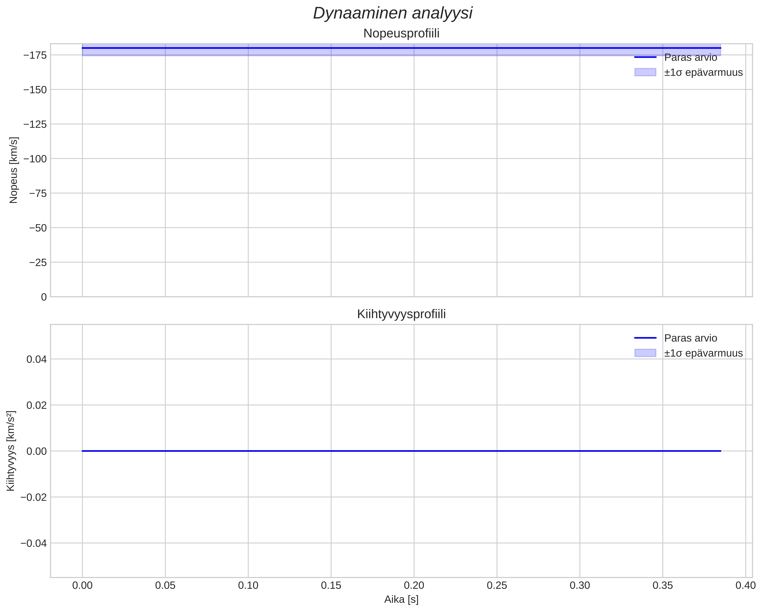 speed and acceleration