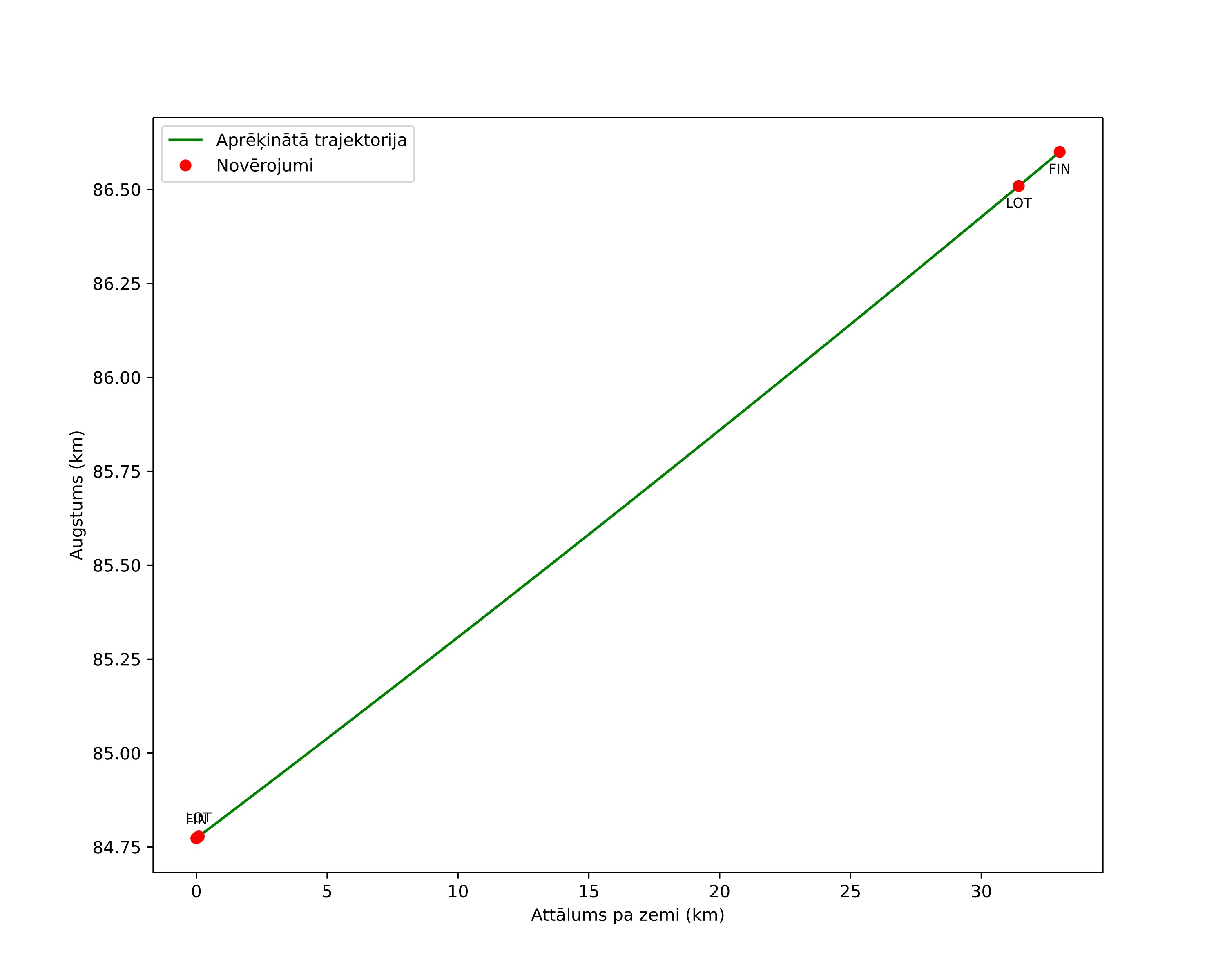 height profile
