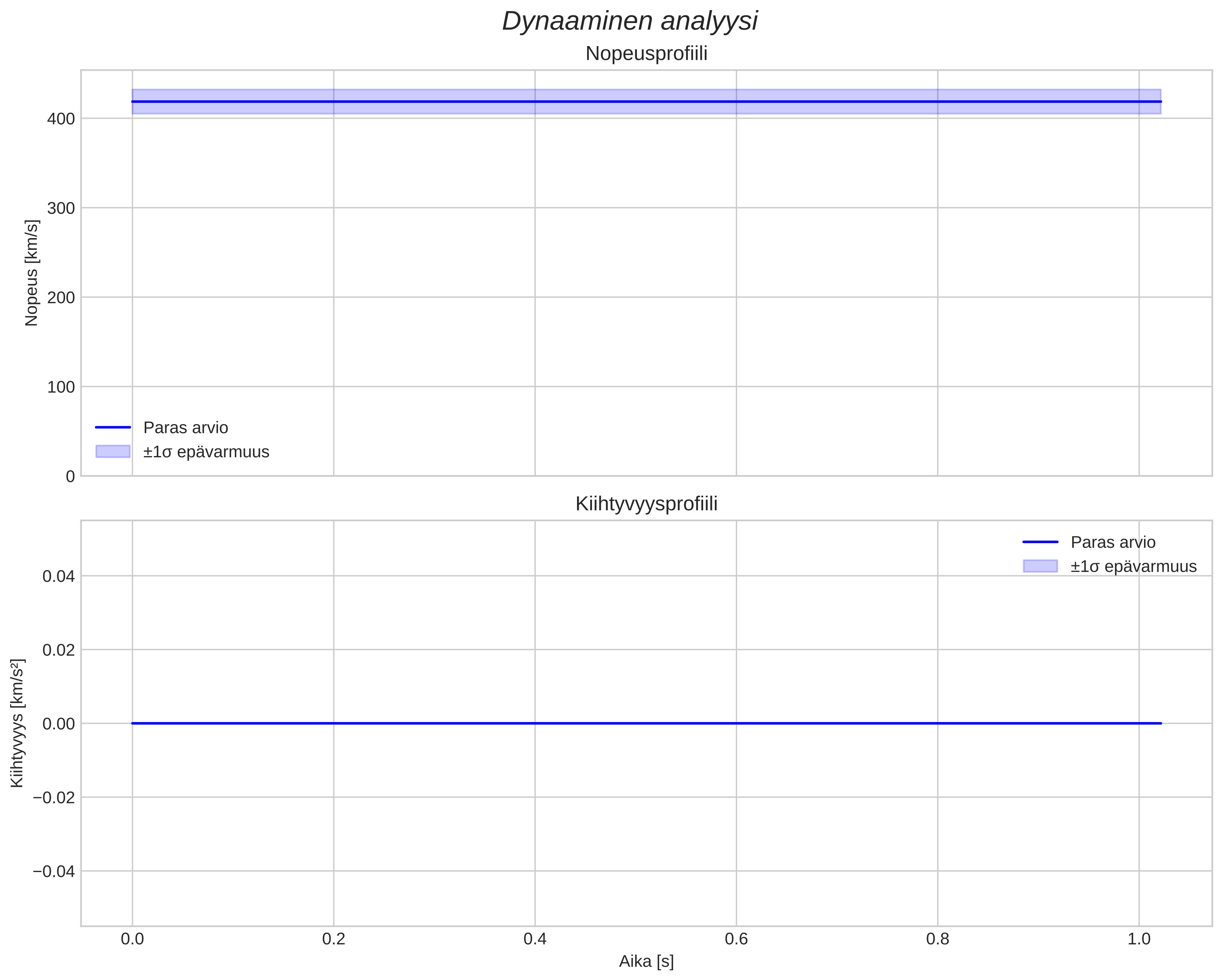 speed and acceleration