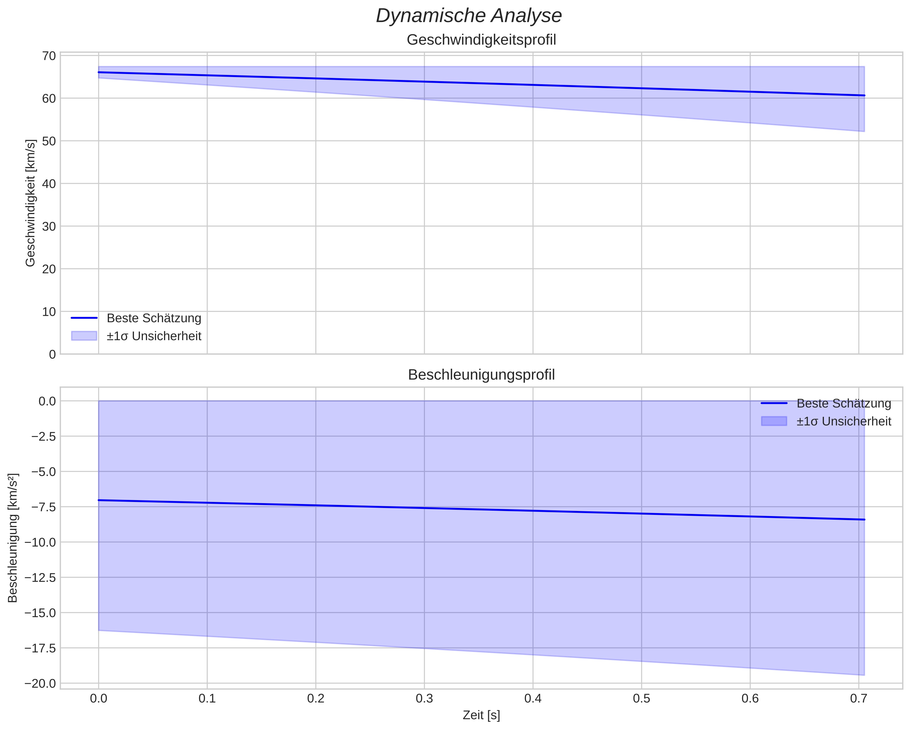 speed and acceleration