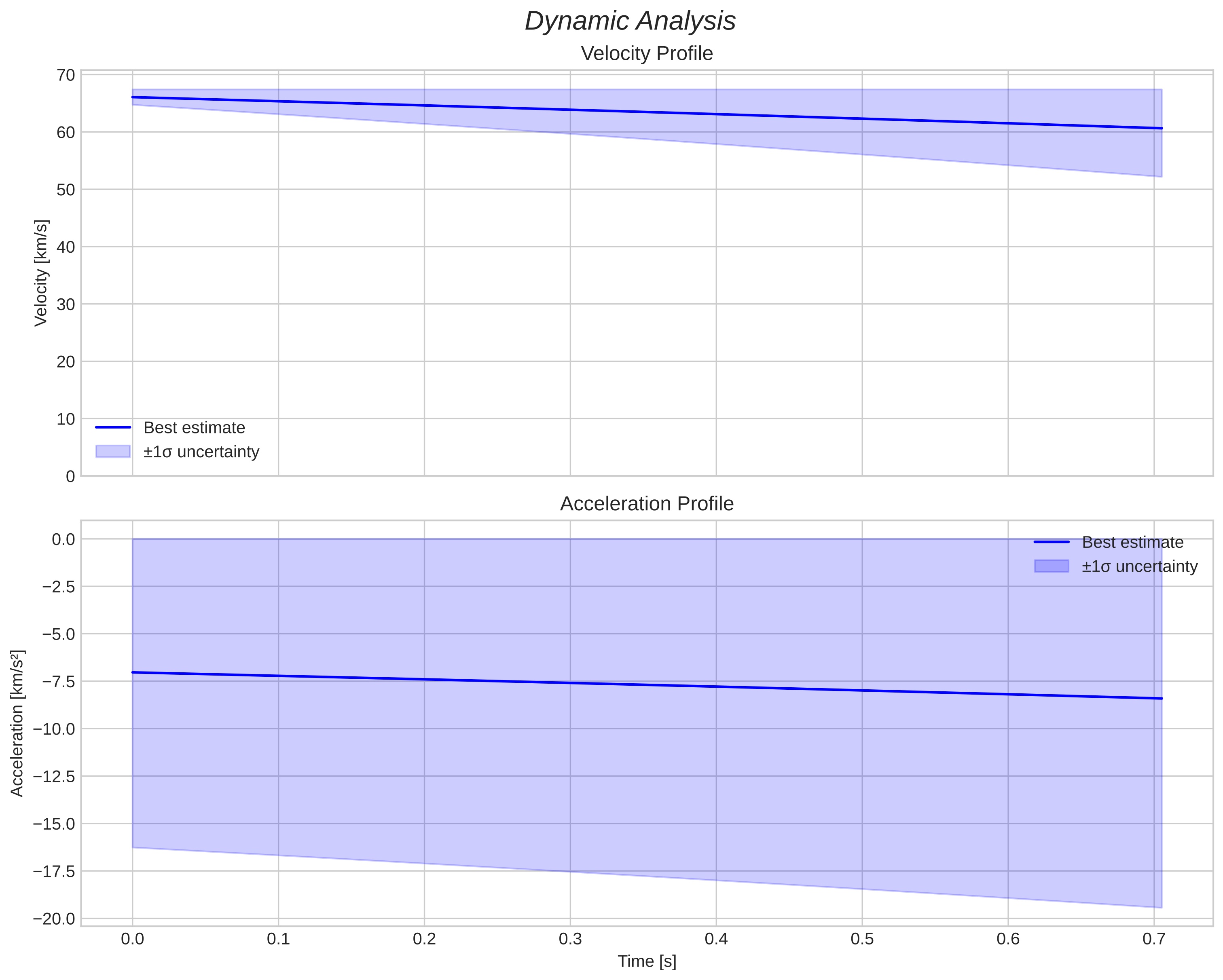 speed and acceleration