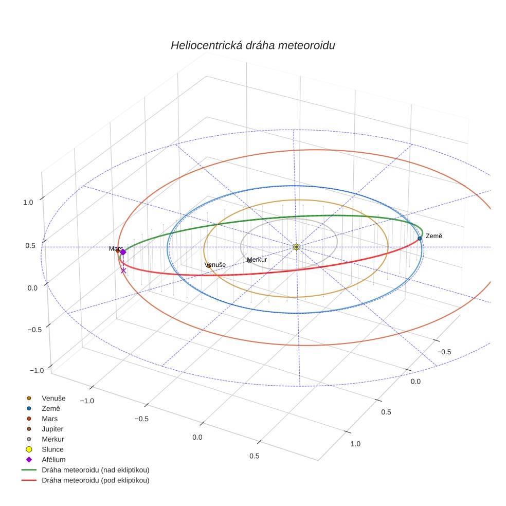 orbit plot