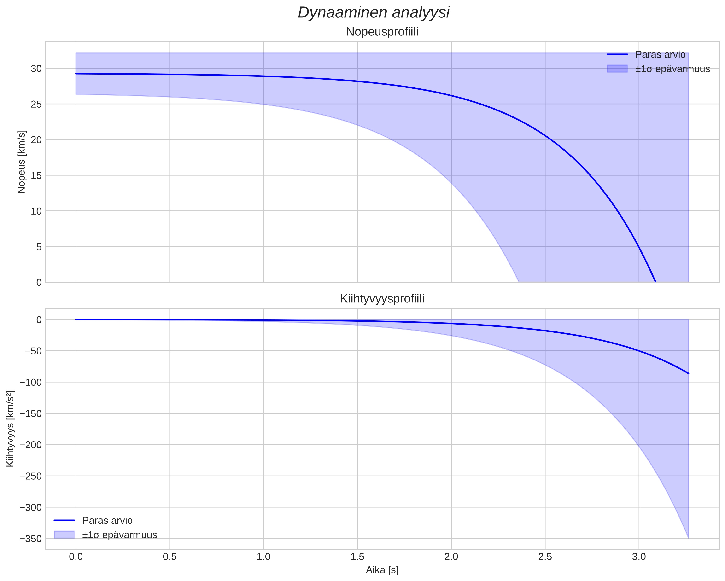 speed and acceleration