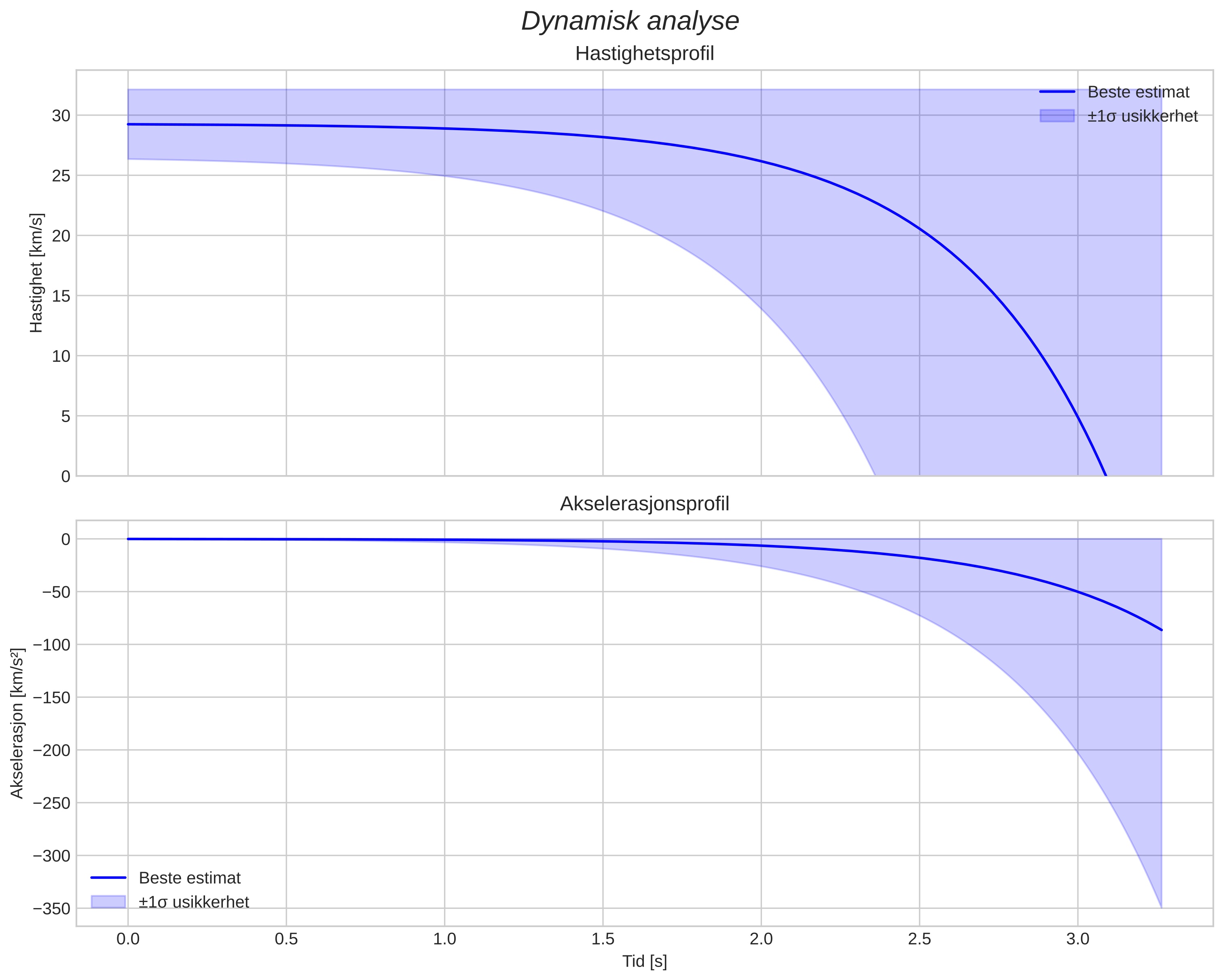 speed and acceleration